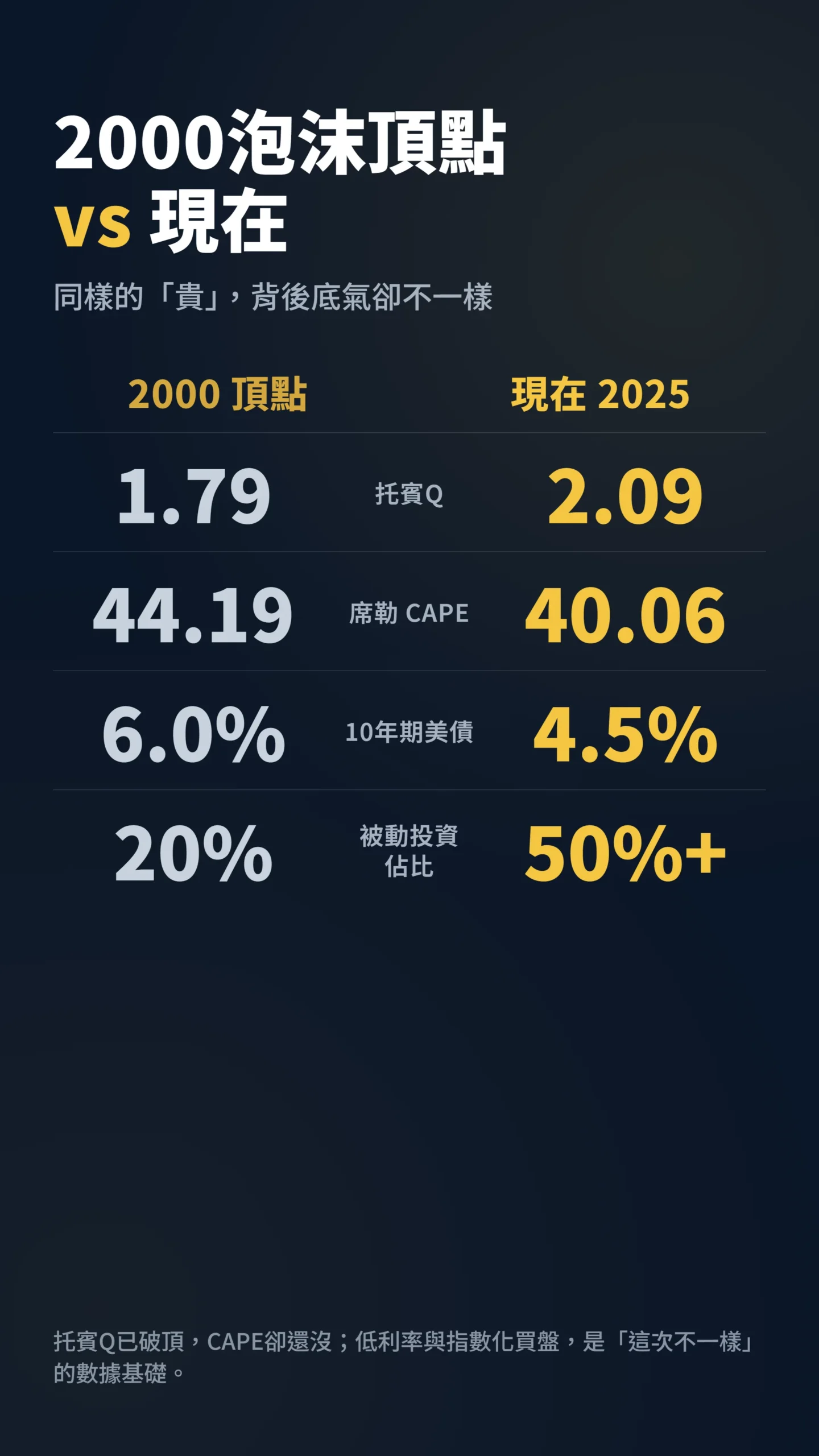 2000年泡沫頂點與現在估值四項指標對照表