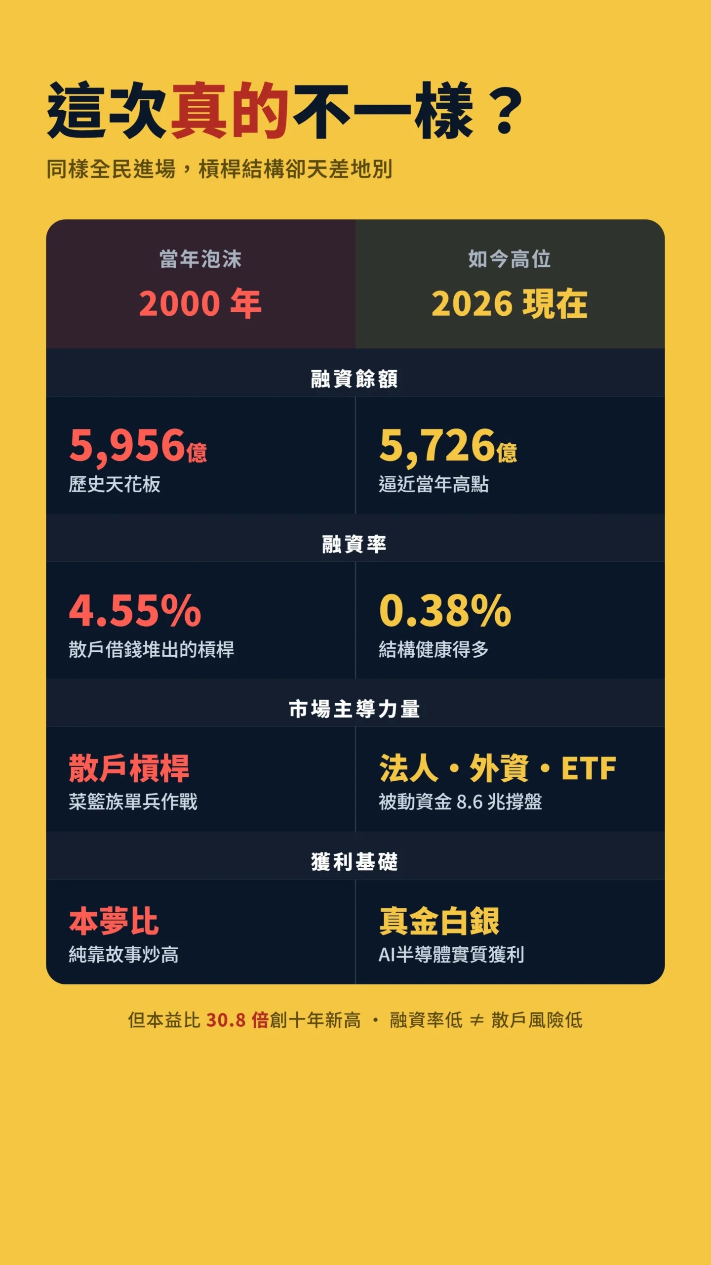 2000年泡沫與2026年現在台股槓桿結構雙欄對照表