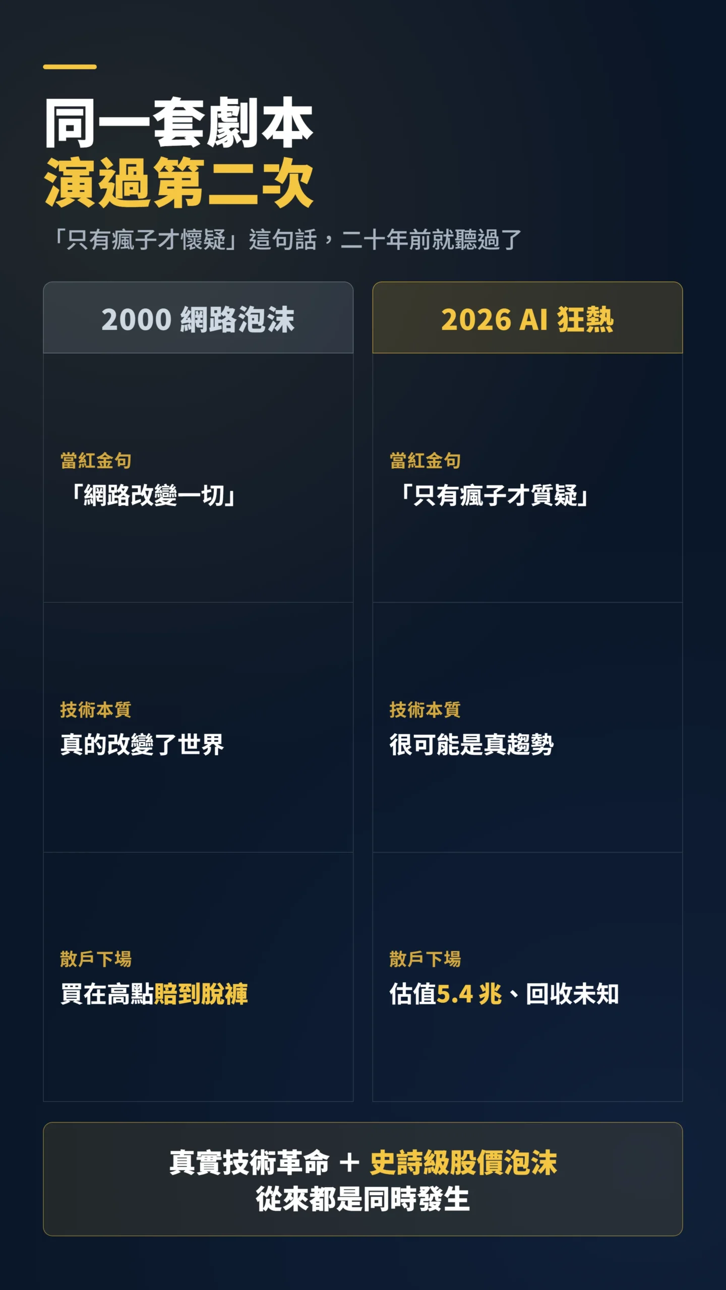 2000網路泡沫與2026年AI狂熱的歷史對比表