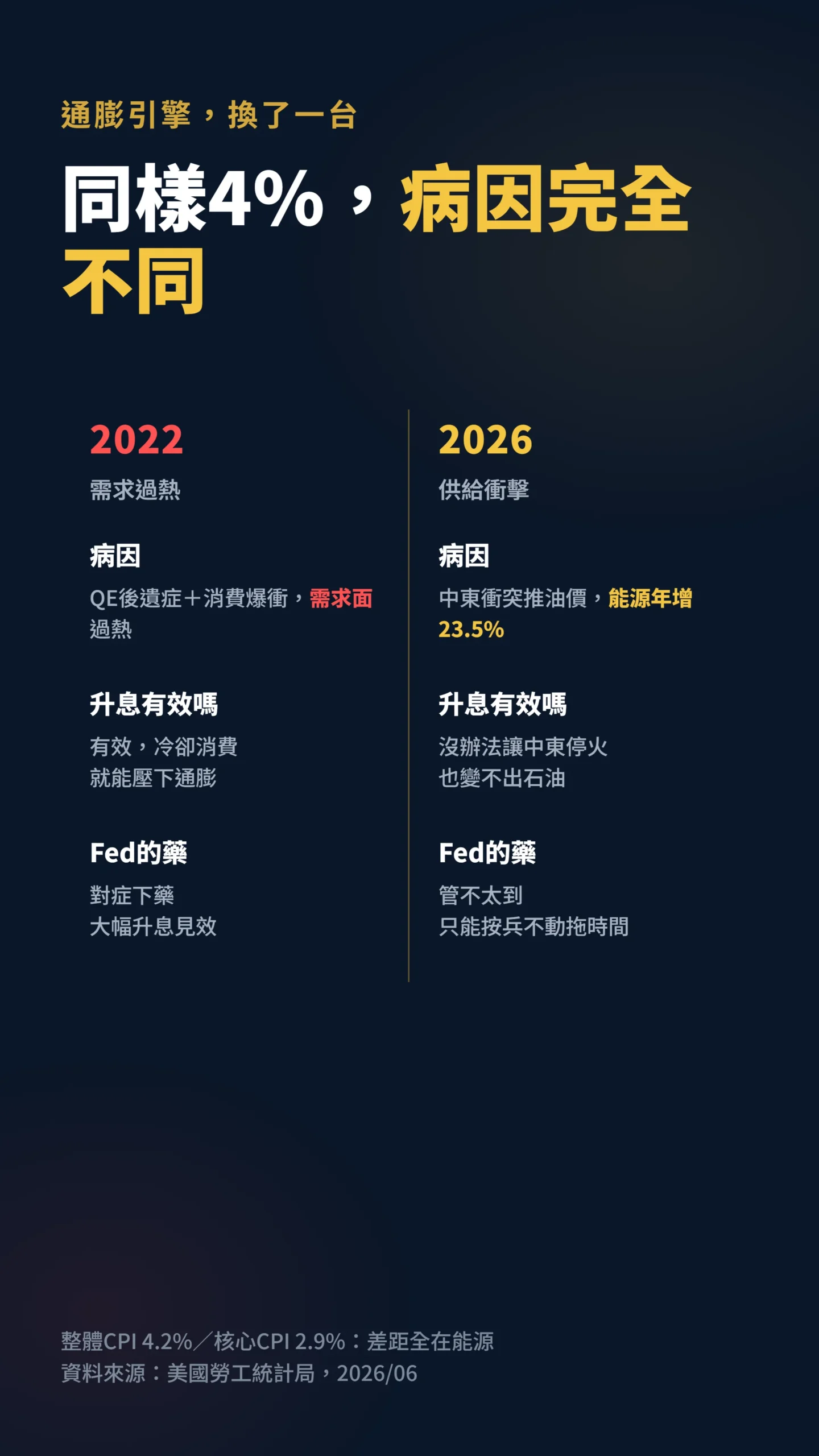 2022與2026通膨對比,需求過熱與供給衝擊差異一覽
