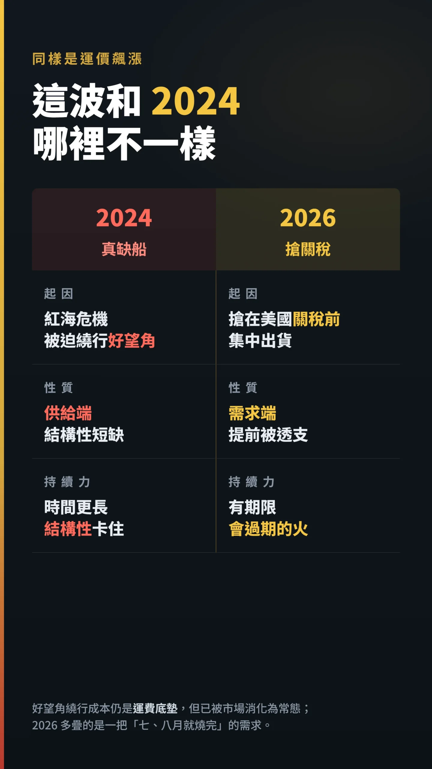 2024與2026航運運價驅動因素對比,供給端缺船與需求端搶關稅