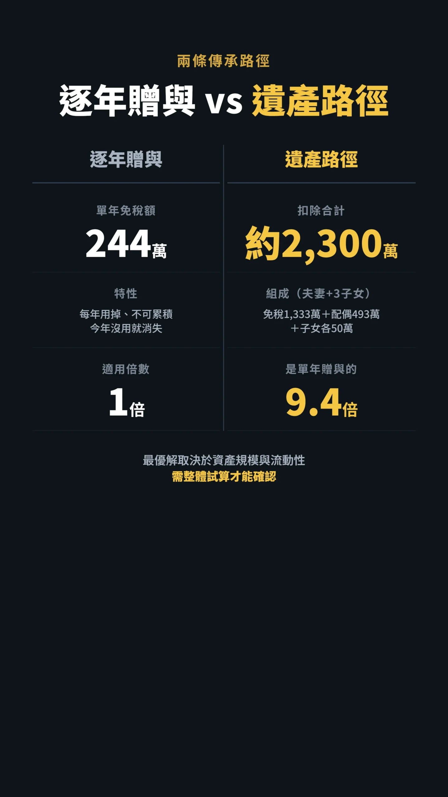 逐年贈與與遺產稅路徑扣除額對比表，2300萬約244萬的9.4倍