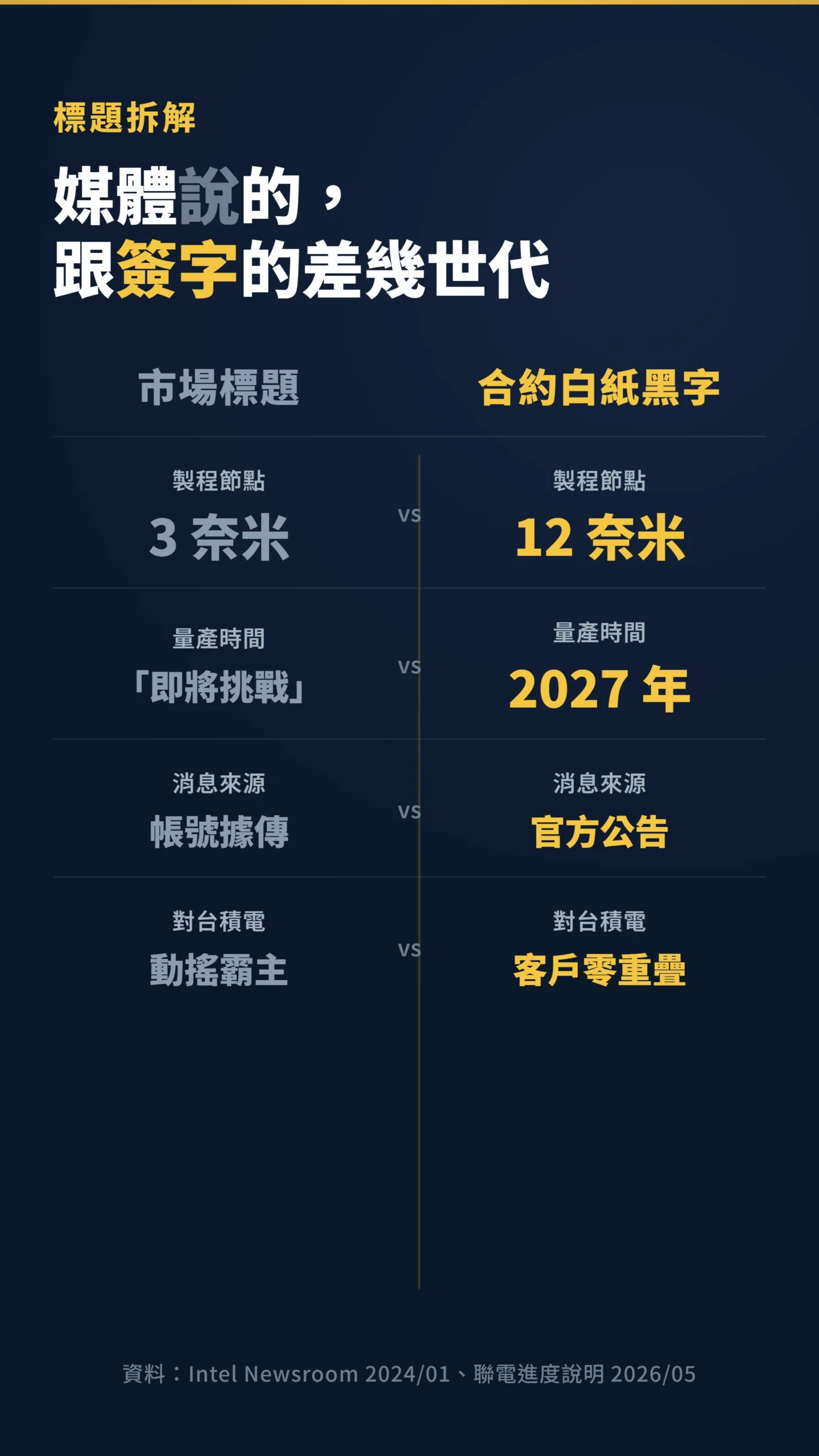 媒體標題說 3 奈米對比合約白紙黑字只寫 12 奈米的雙欄對照