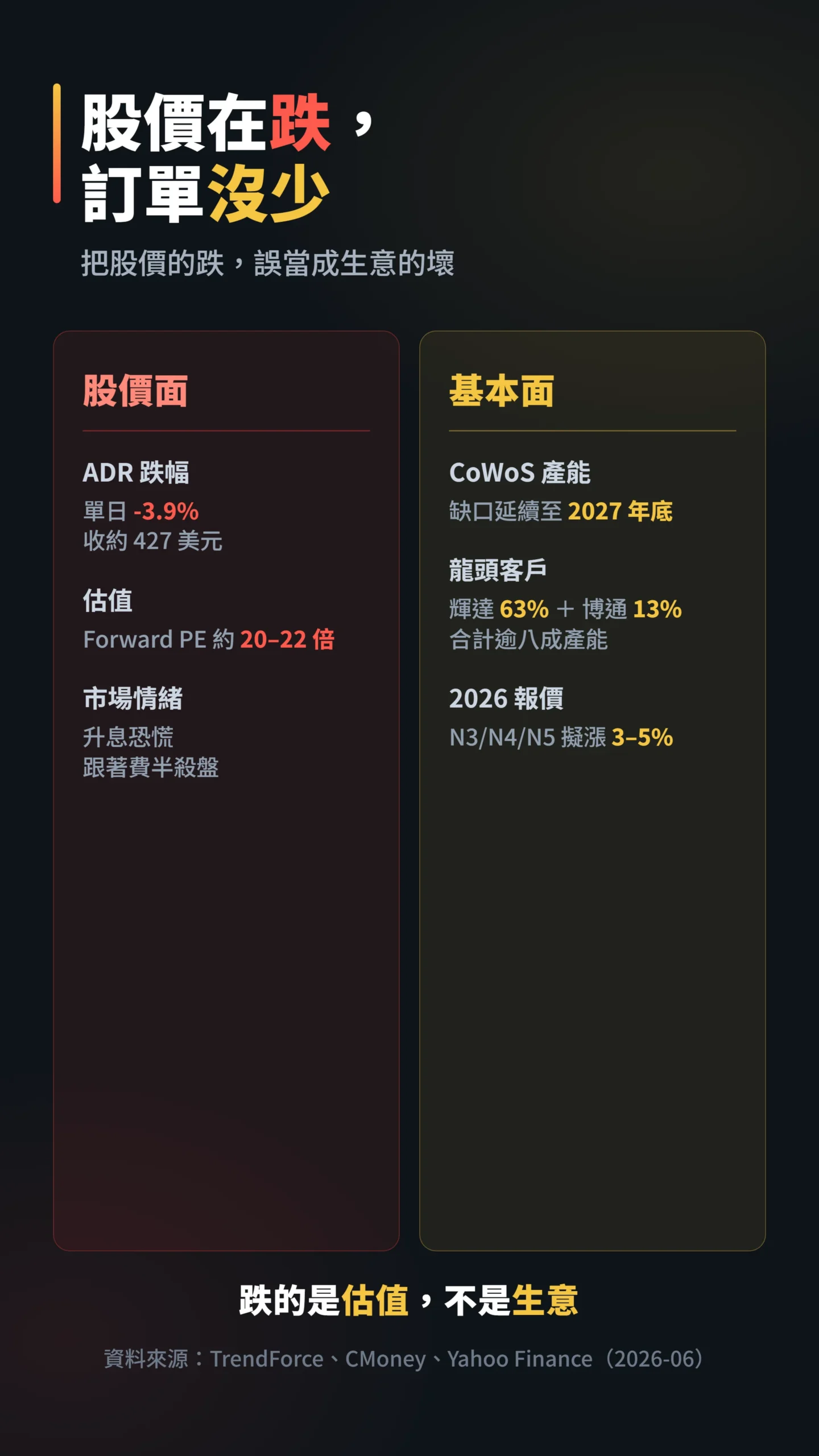 台積電股價面與基本面對照,股價跌3.9%但CoWoS產能售罄至2027