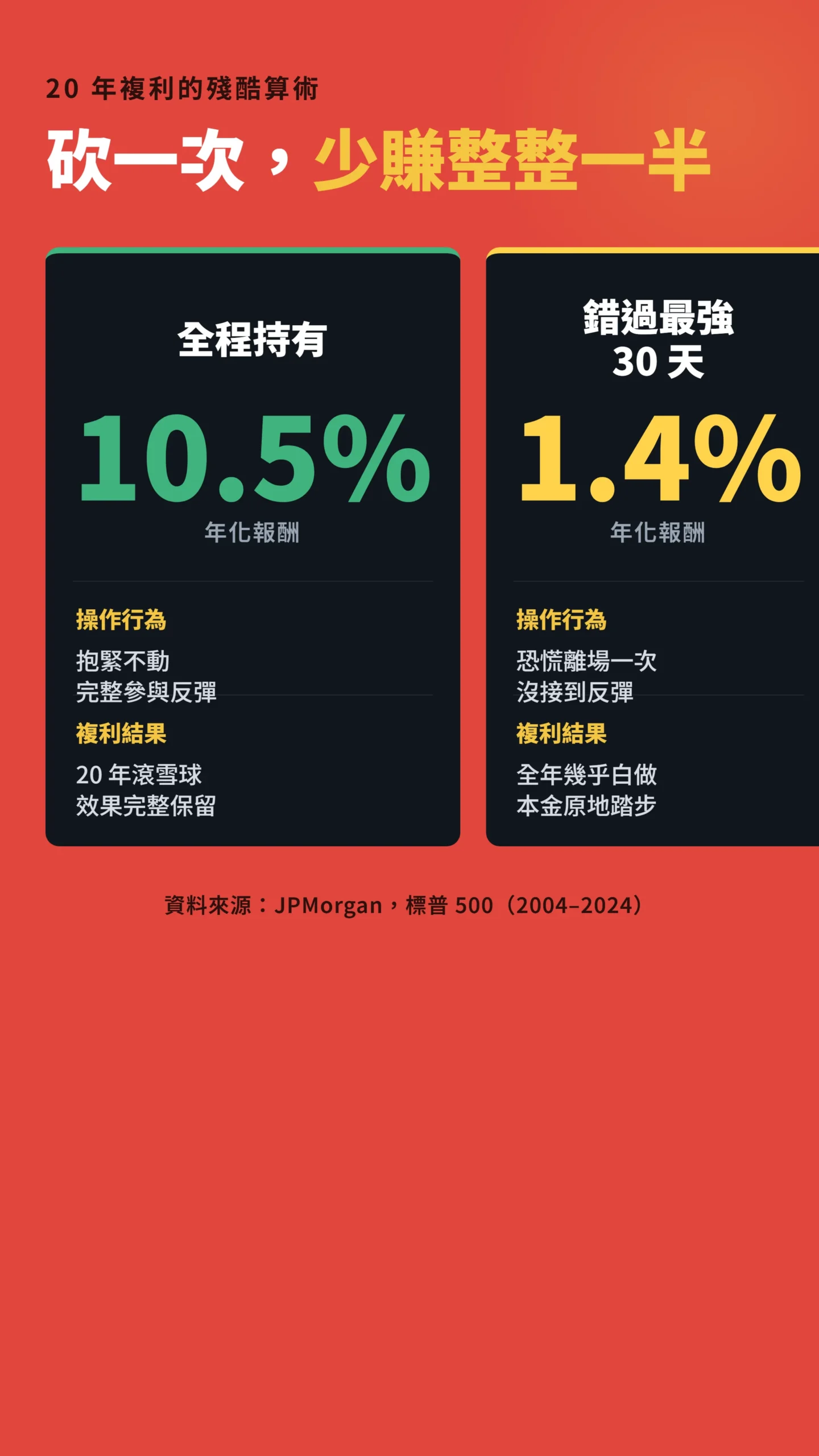全程持有對比錯過最強30天的年化報酬差距