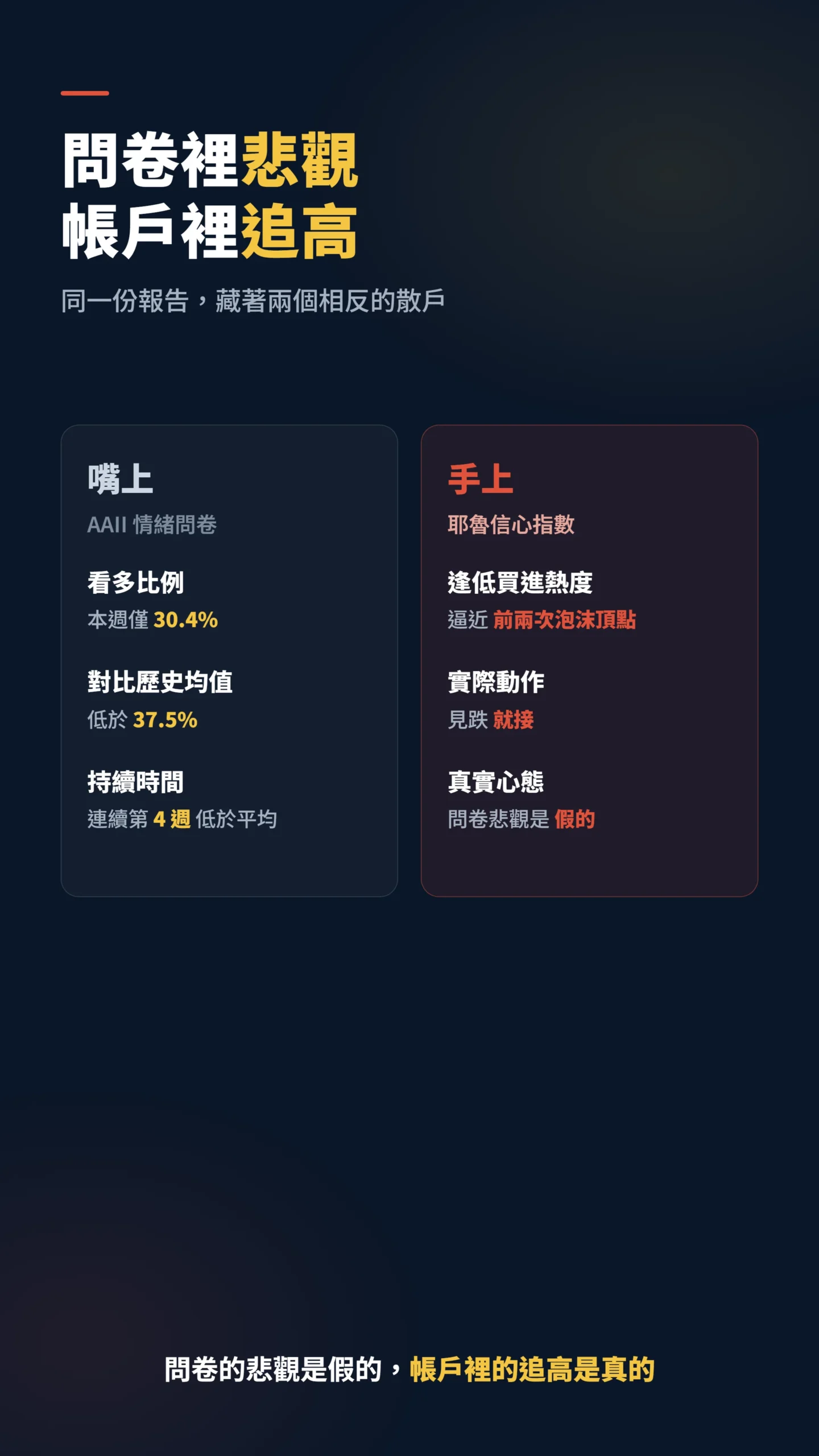 散戶問卷悲觀與帳戶追高的雙欄對比,看多30.4%對照逢低買進逼近泡沫頂點