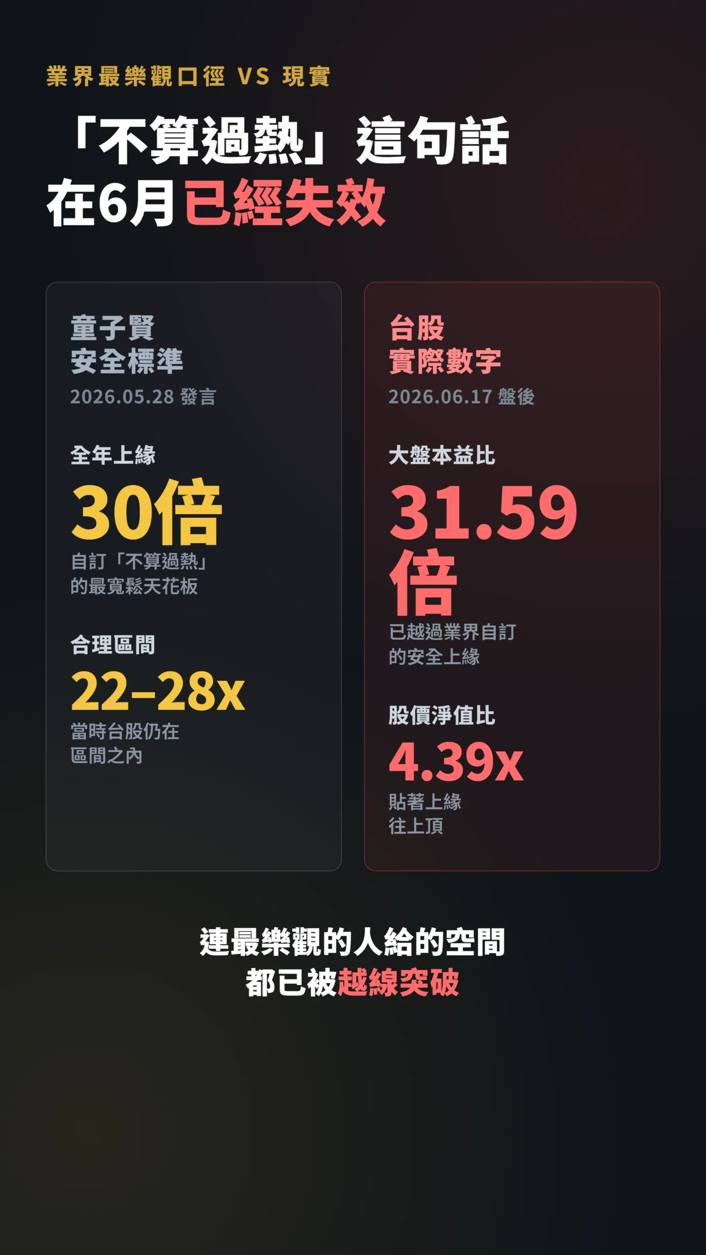 童子賢安全上緣30倍對比台股6月17日本益比31.59倍已越線