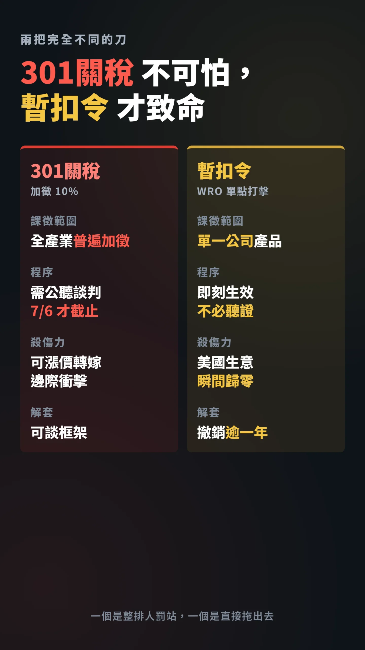 301關稅與暫扣令WRO四面向對比,散戶搞懂兩把刀差別