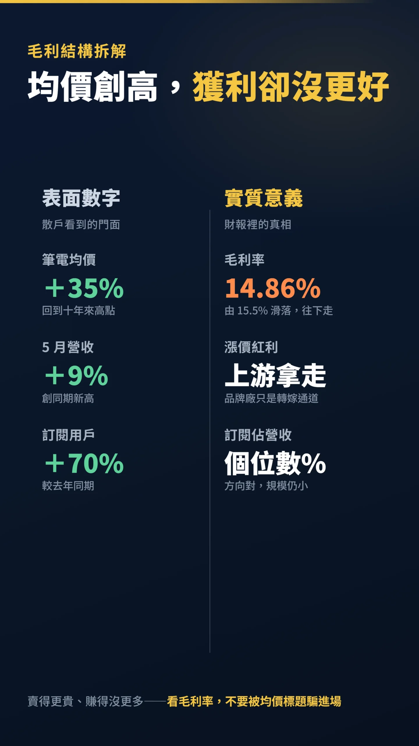 華碩表面數字與實質意義對照，均價漲35%但毛利率下滑