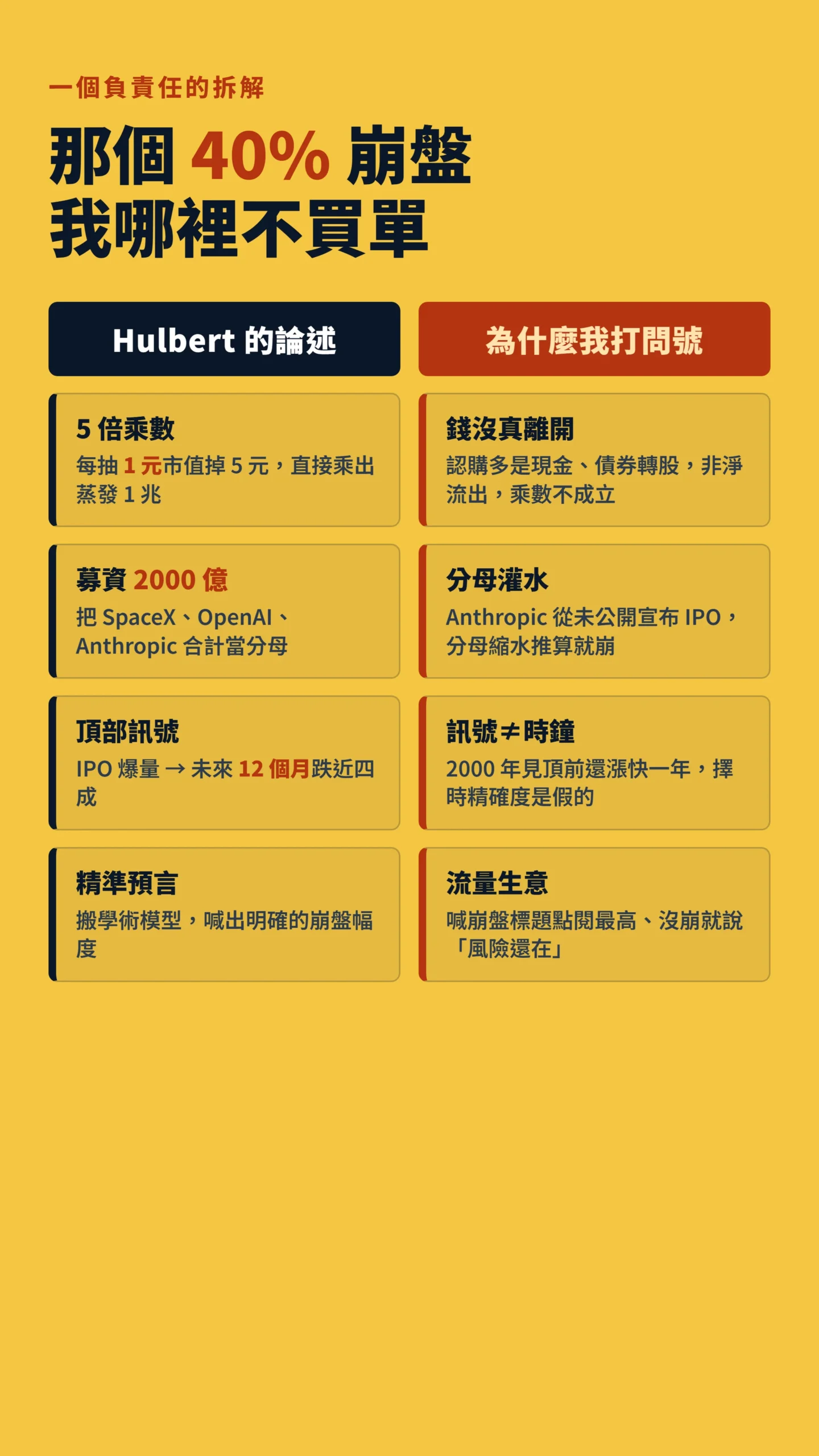40%股災預測對照表：Hulbert論述四點與為什麼打問號的逐條質疑
