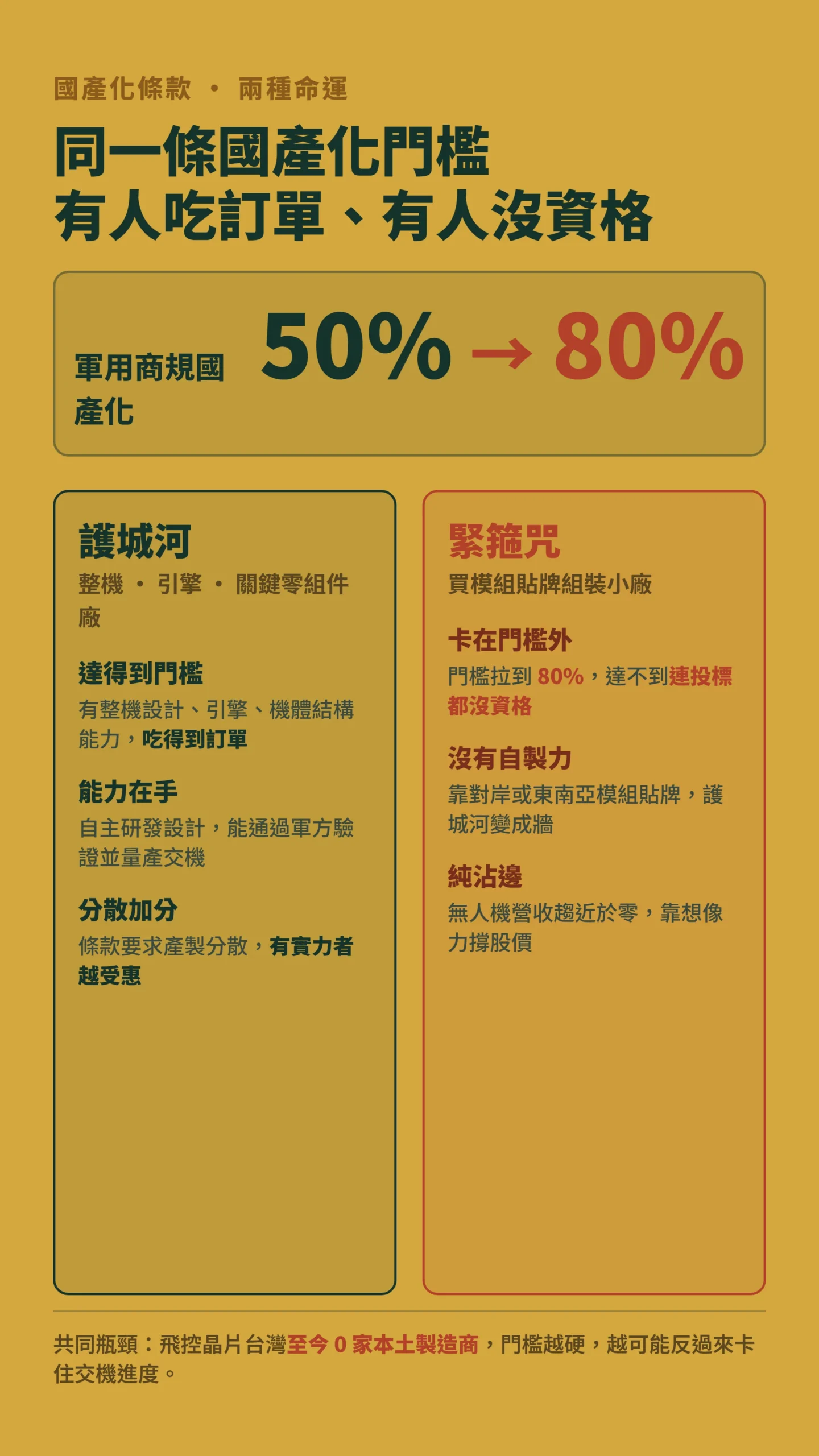 國產化50%衝80%對比表:整機自製廠是護城河,貼牌組裝小廠成緊箍咒