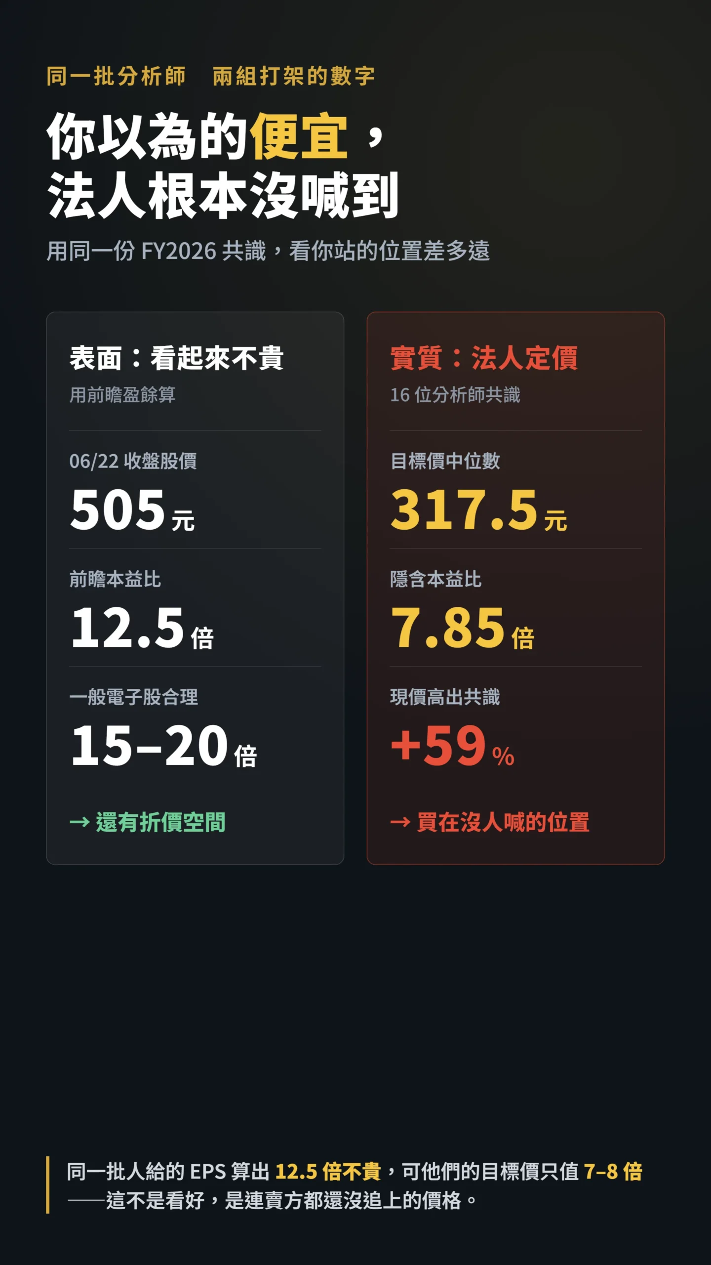 南亞科現價505元與法人目標價317.5元本益比對比表