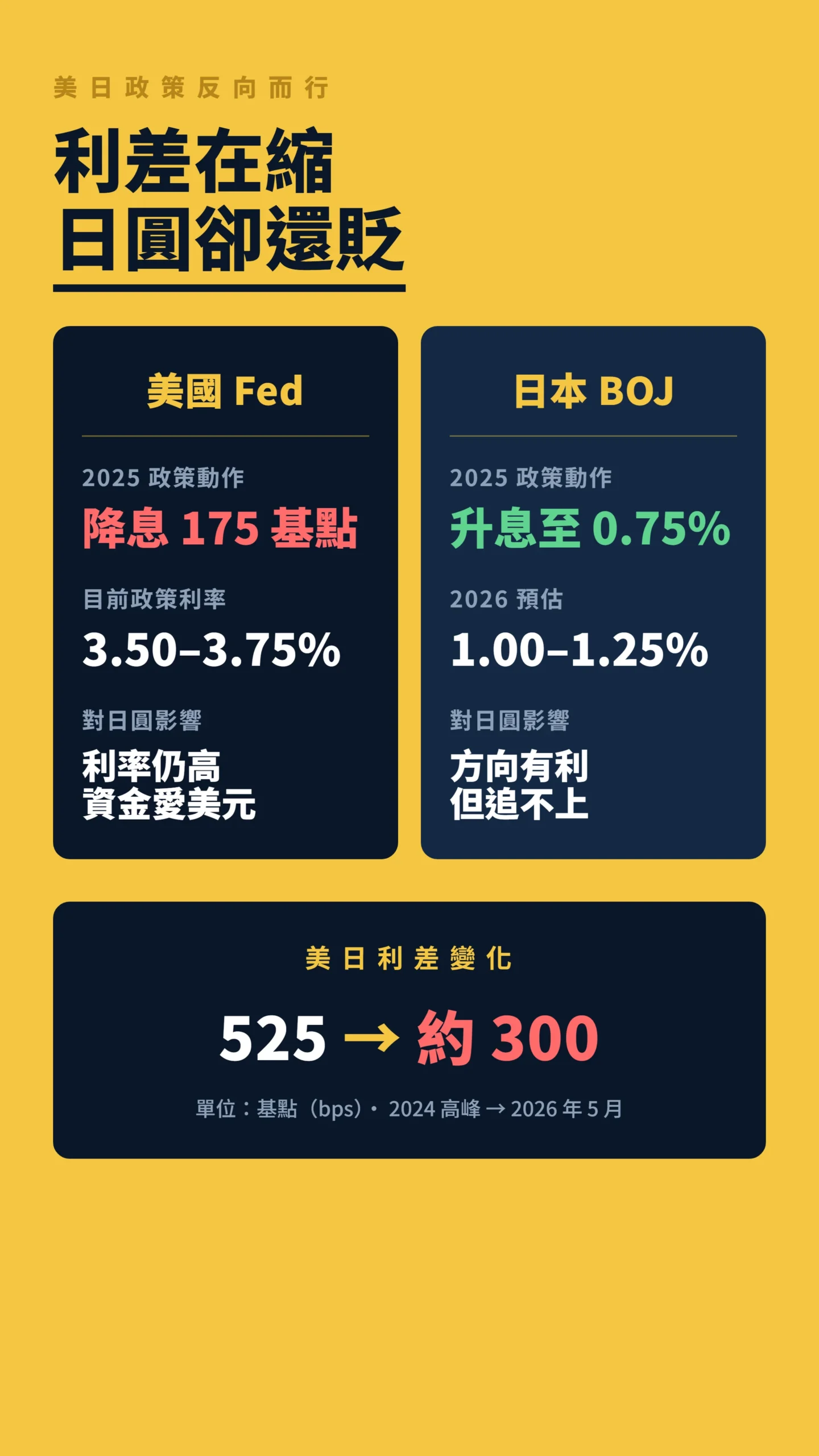 美日央行政策對照表，利差從525基點收窄至約300基點