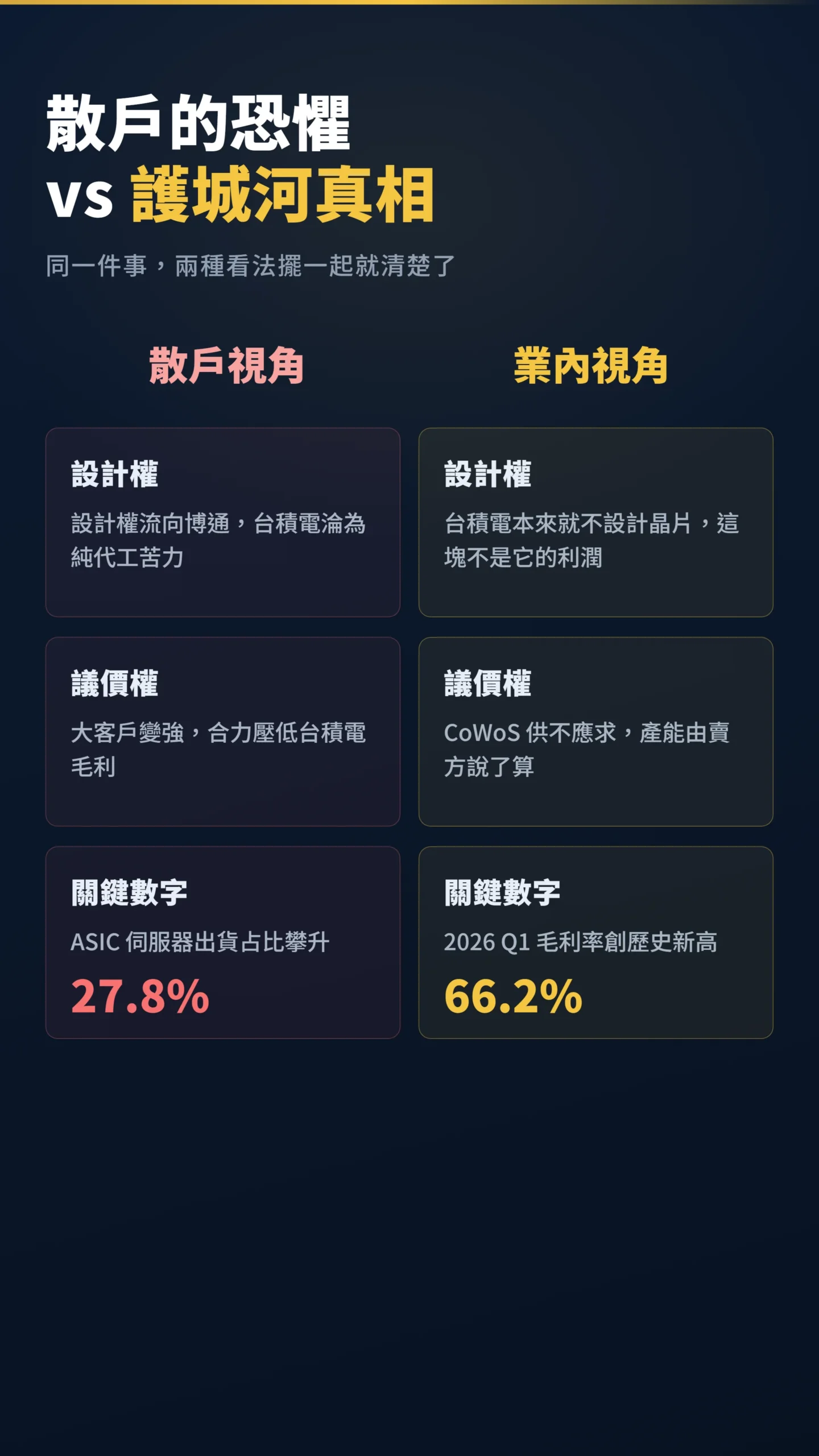 散戶恐懼與護城河真相雙欄對比：設計權、議價權、毛利率66.2%