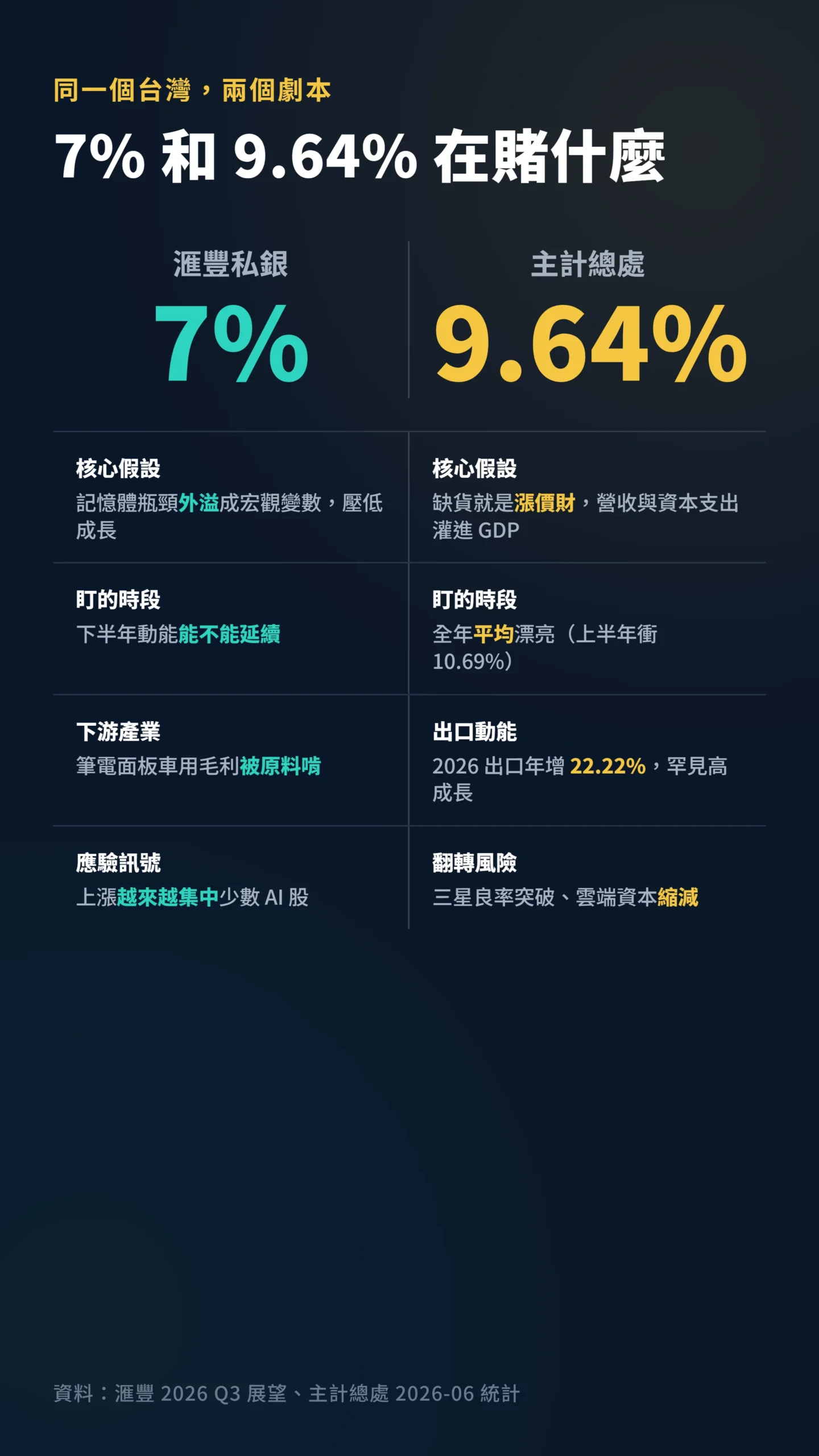 滙豐 7% 與主計總處 9.64% 兩派預測核心假設逐項對比