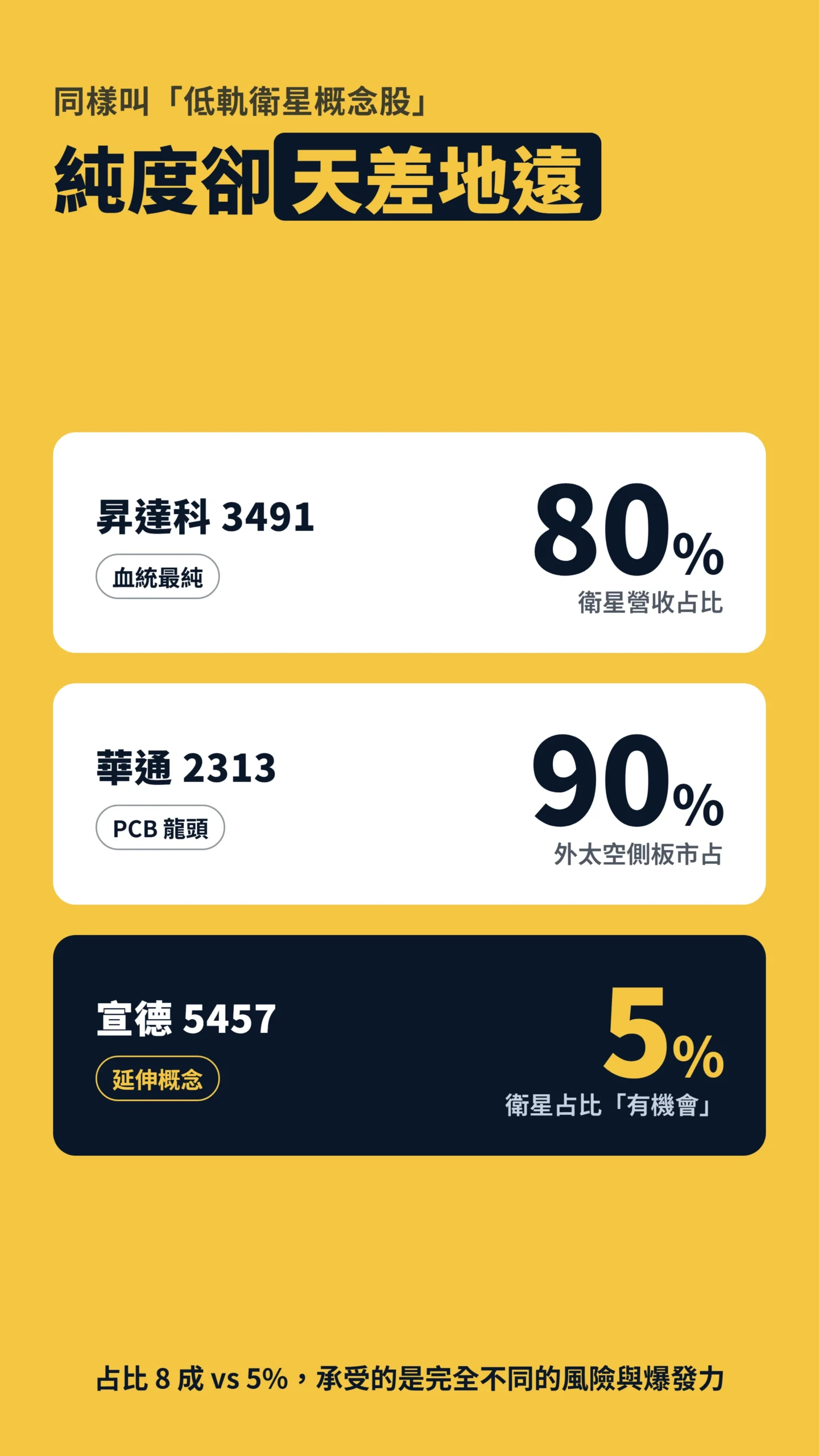 低軌衛星概念股純度對比：昇達科80%、華通90%、宣德5%