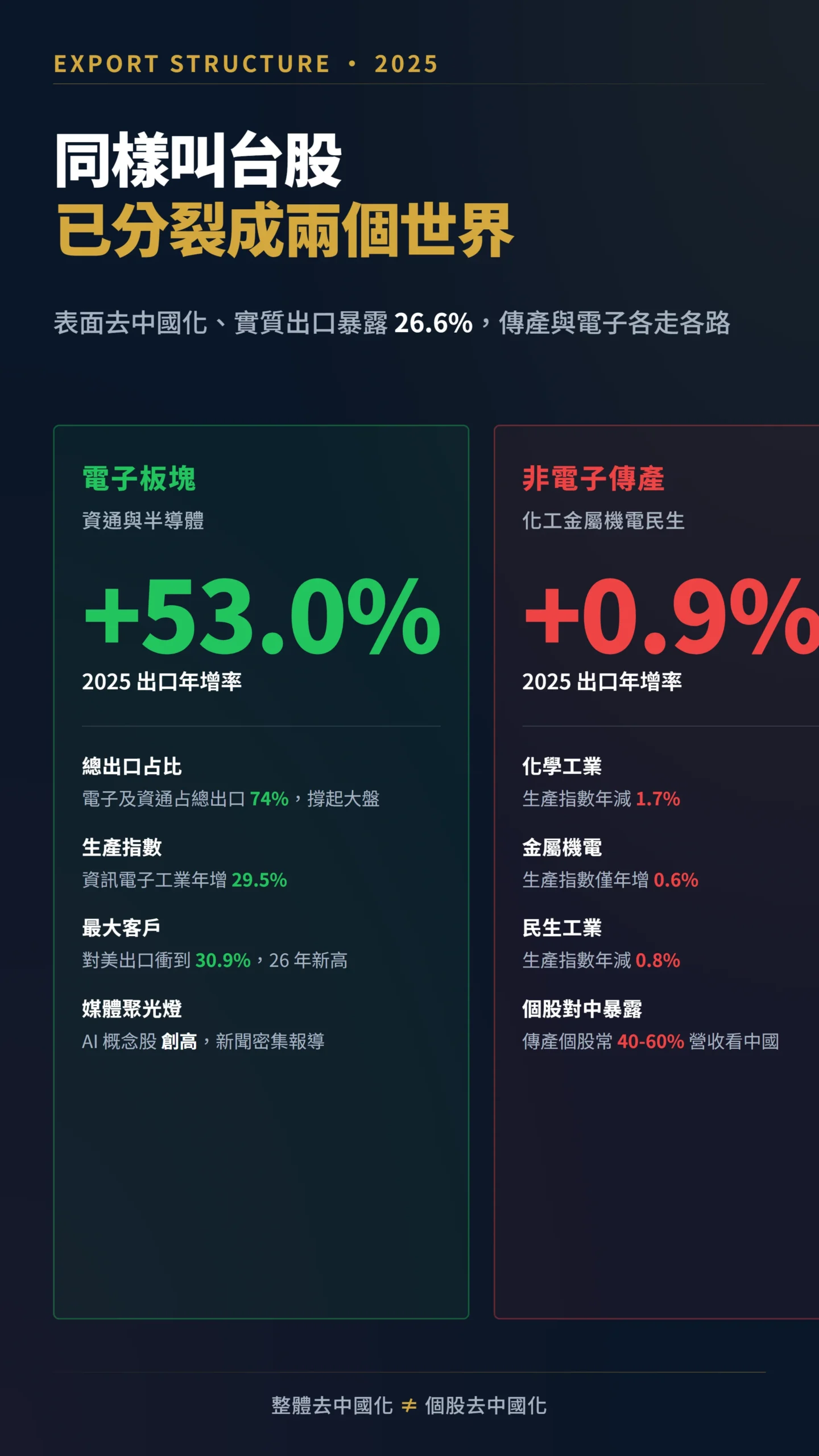 台股出口結構分裂對比圖:AI電子強勢與傳產衰退兩個世界