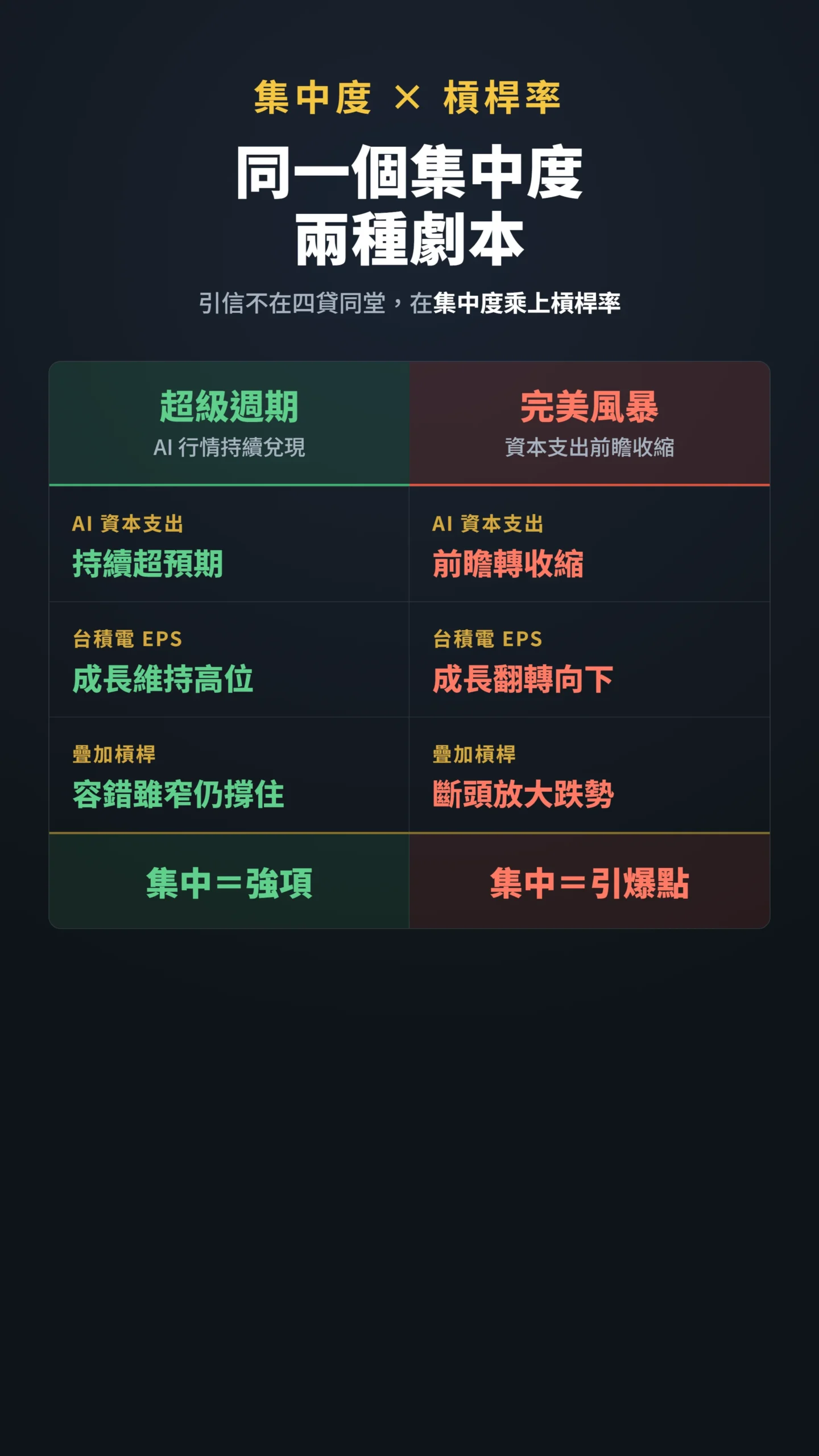 同一個集中度兩種劇本對比:AI超級週期持續對上資本支出收縮的完美風暴