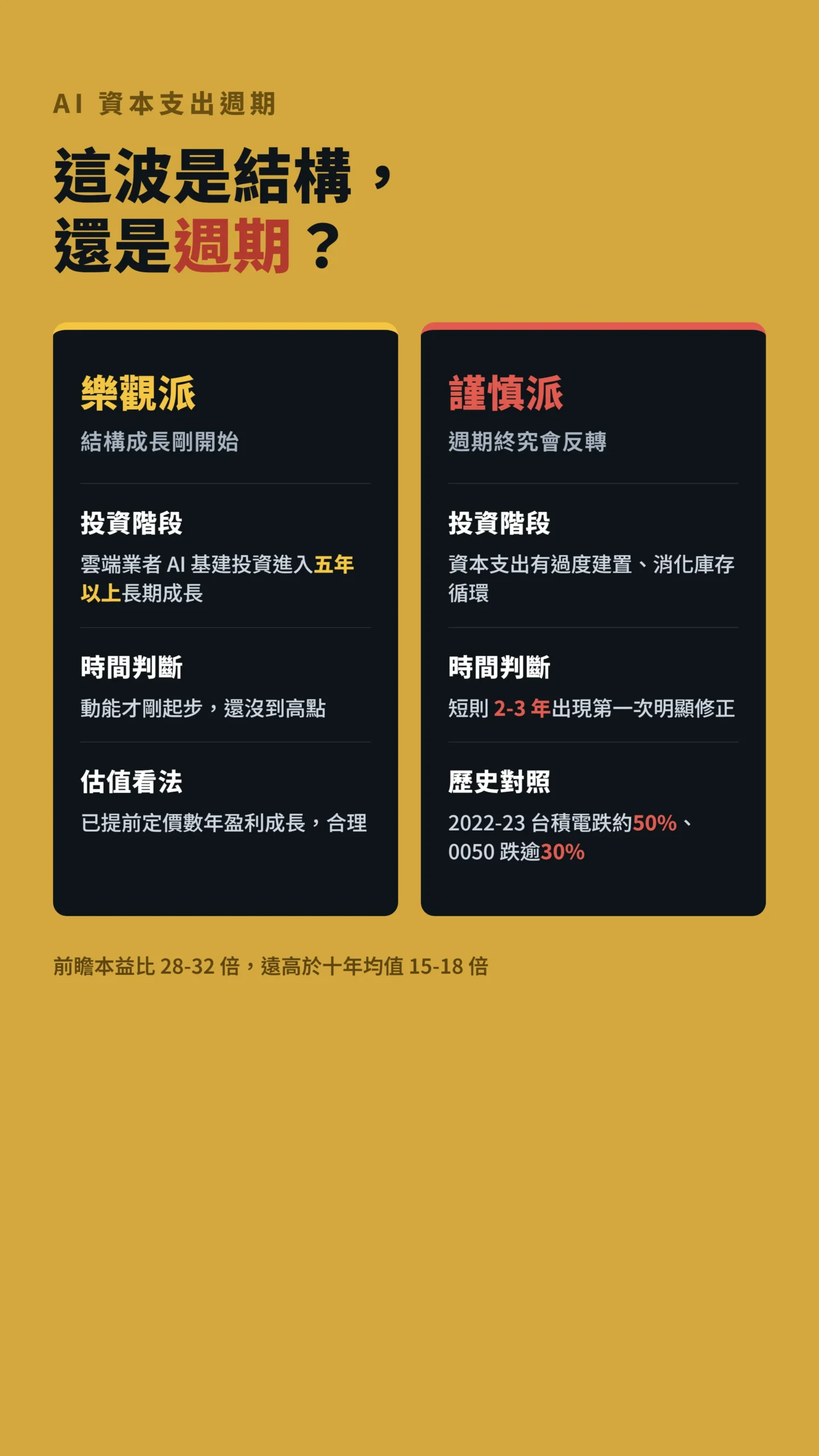 AI資本支出樂觀派與謹慎派對比表，含估值與歷史跌幅