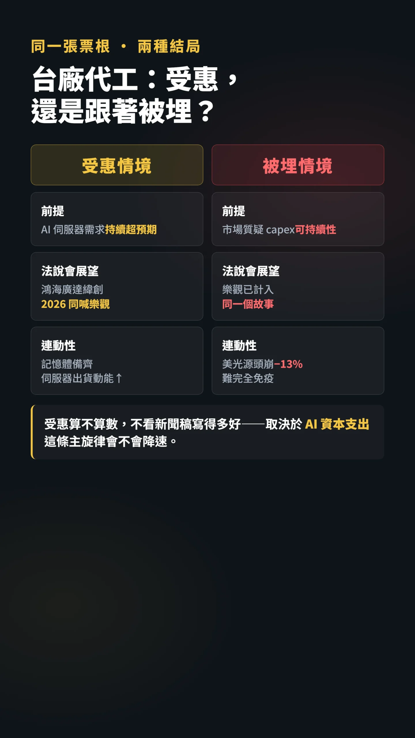 對比表：台廠AI代工受惠情境與被埋情境的同張票根