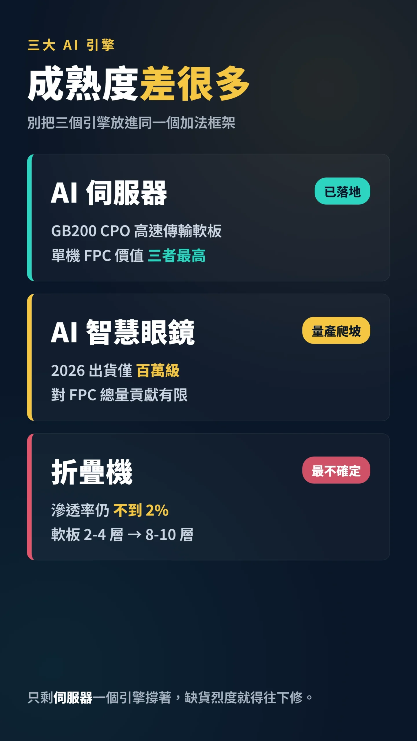 三大 AI 引擎軟板需求成熟度對比：伺服器已落地、眼鏡爬坡、折疊機最不確定