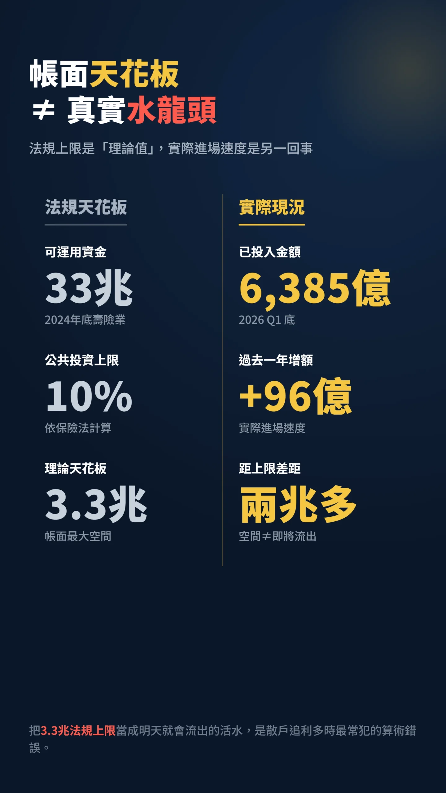保險業AI活水法規天花板3.3兆與實際投入6385億對比表