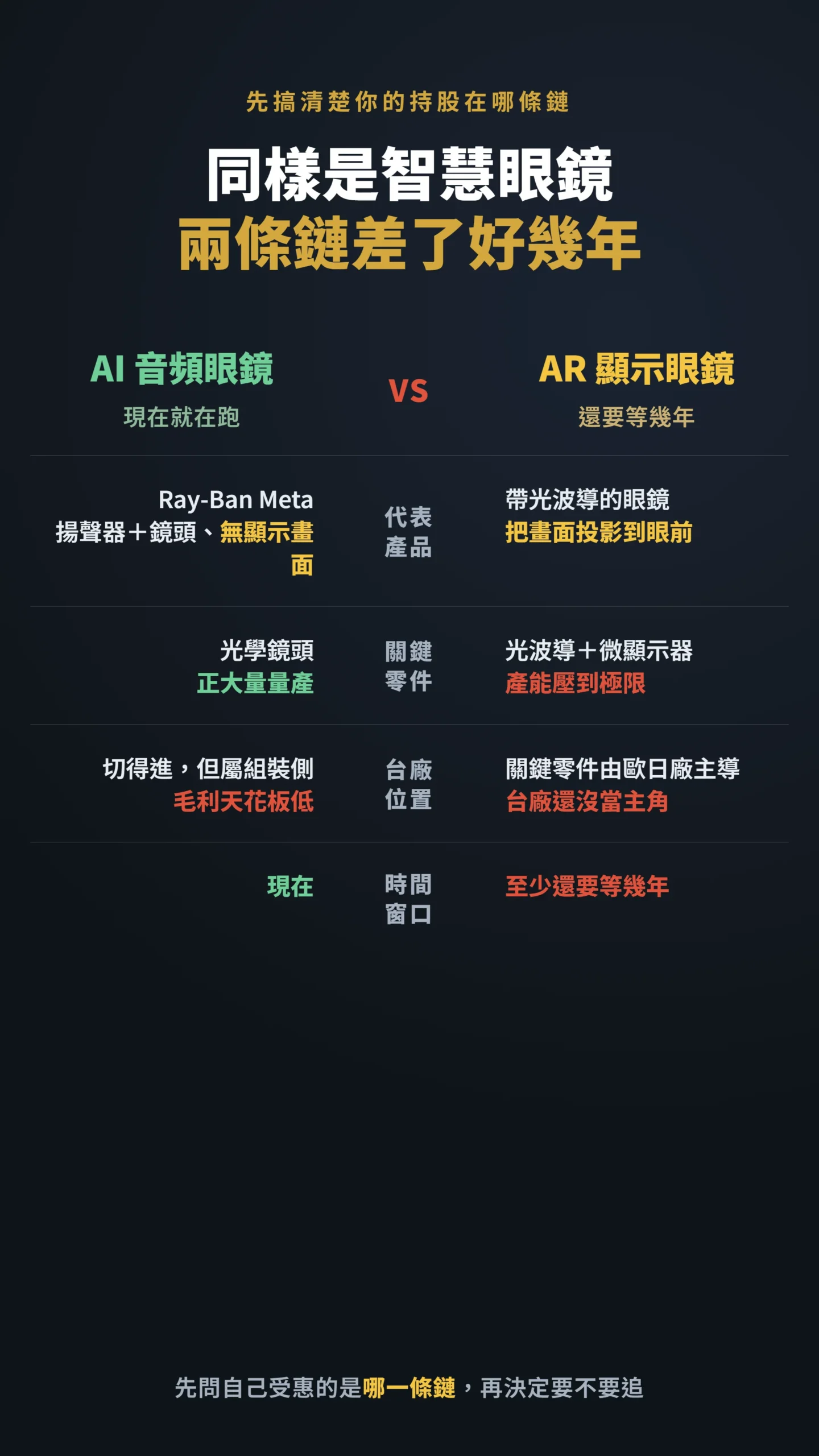 兩條智慧眼鏡供應鏈對比:AI音頻眼鏡與AR顯示眼鏡台廠位置差很大