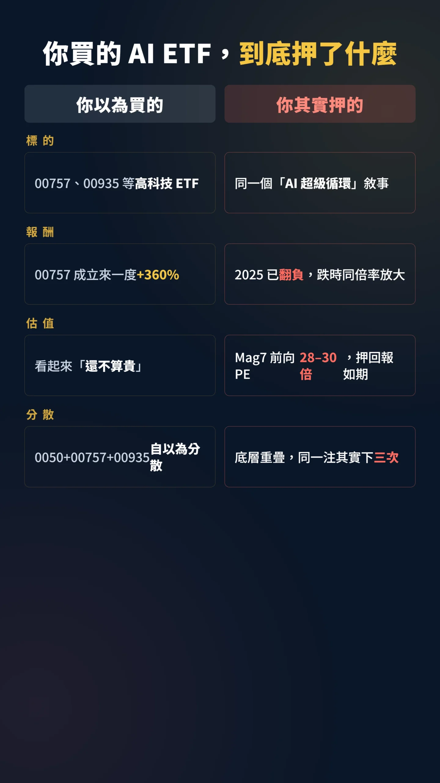 散戶以為買的與實際押注的 AI ETF 風險對比表