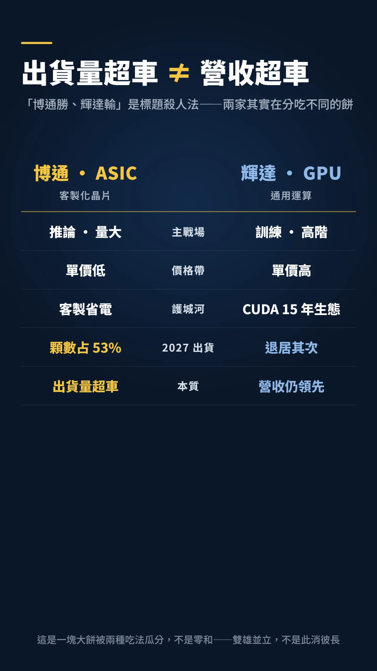 博通ASIC與輝達GPU推論訓練分工與營收對比表