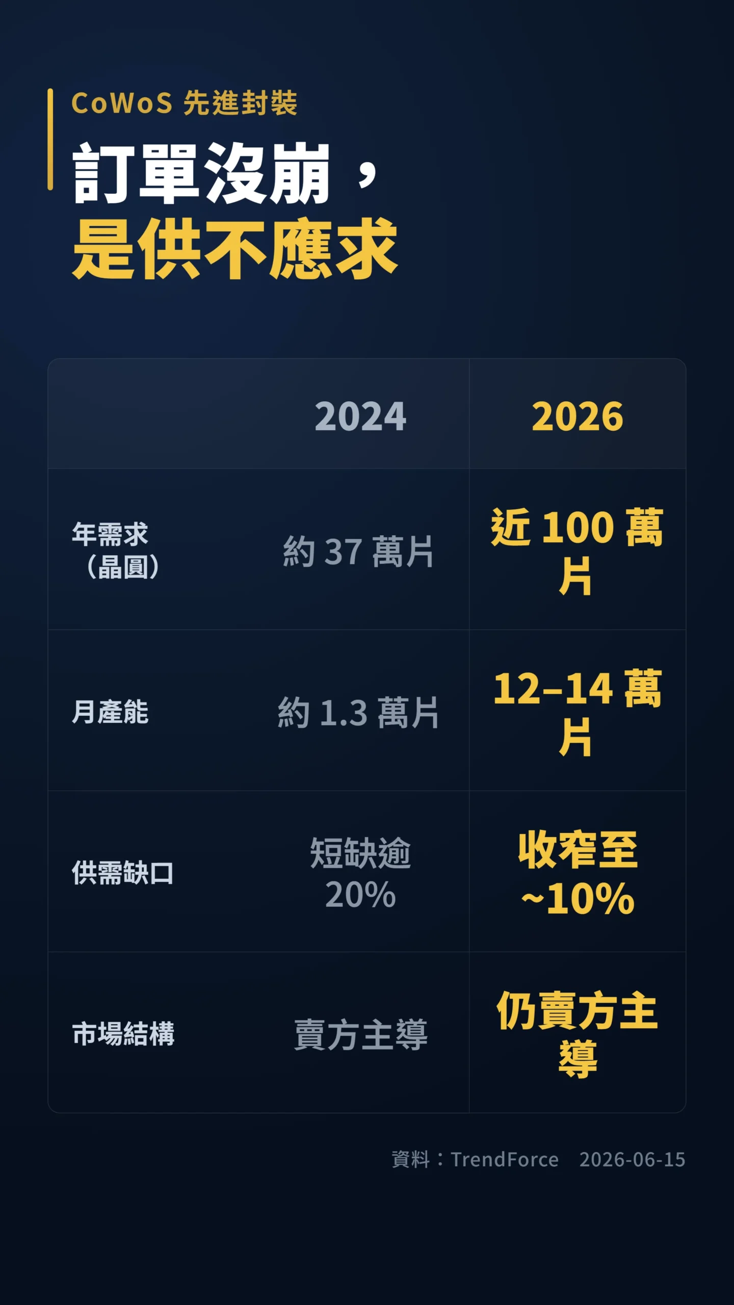 CoWoS 封裝 2024 與 2026 需求產能缺口對照表