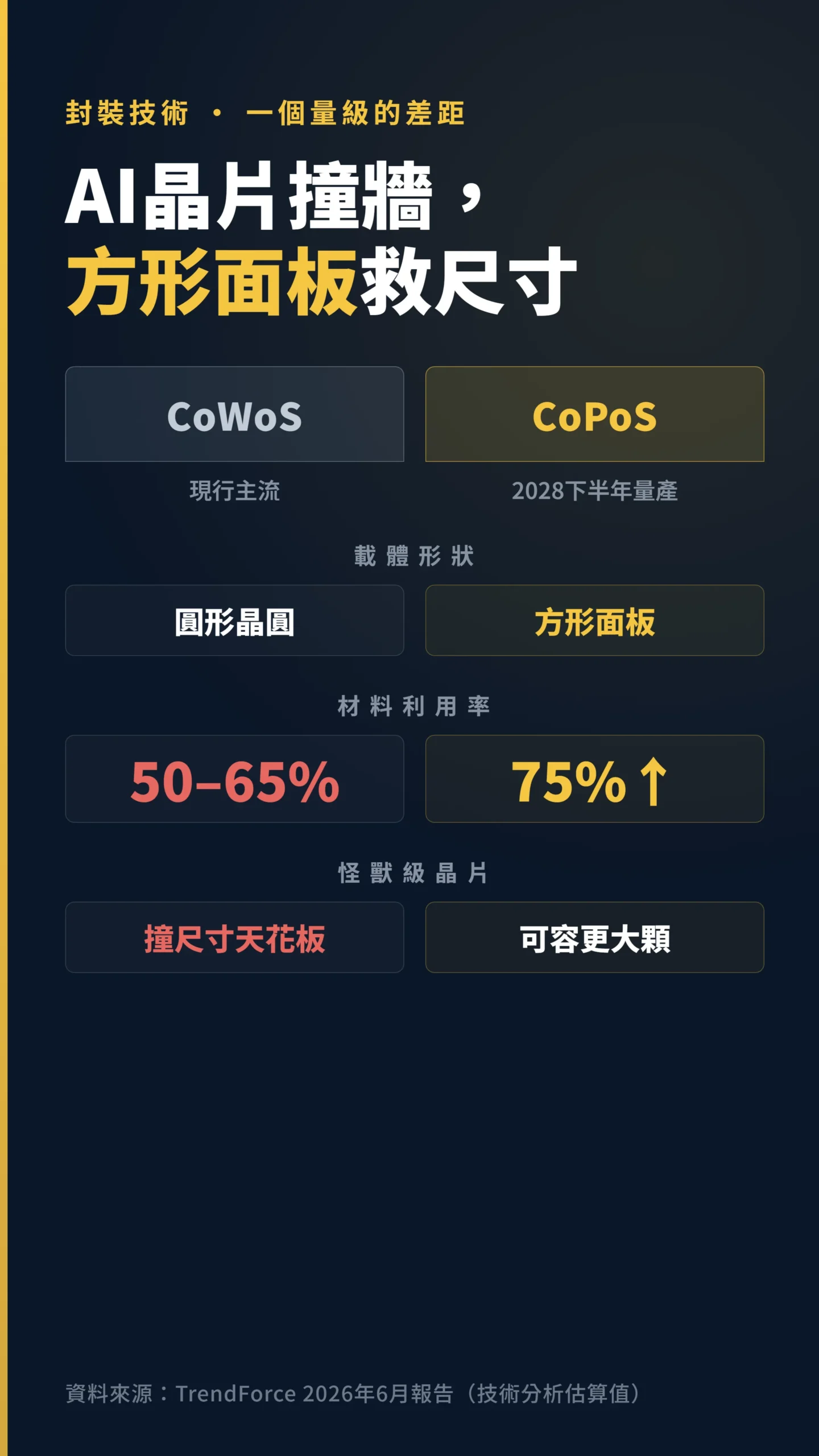 CoWoS與CoPoS封裝技術對比:圓晶圓利用率50%對方形面板75%
