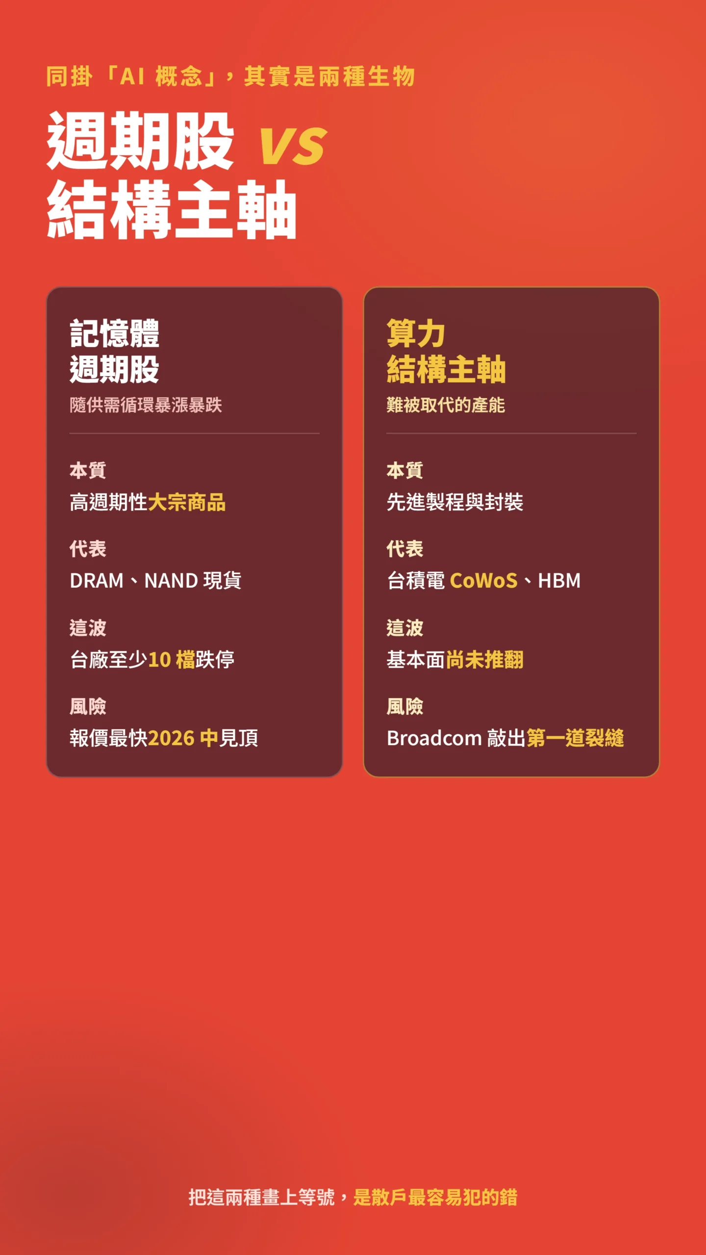 記憶體週期股與算力結構主軸對比表,DRAM與CoWoS差異
