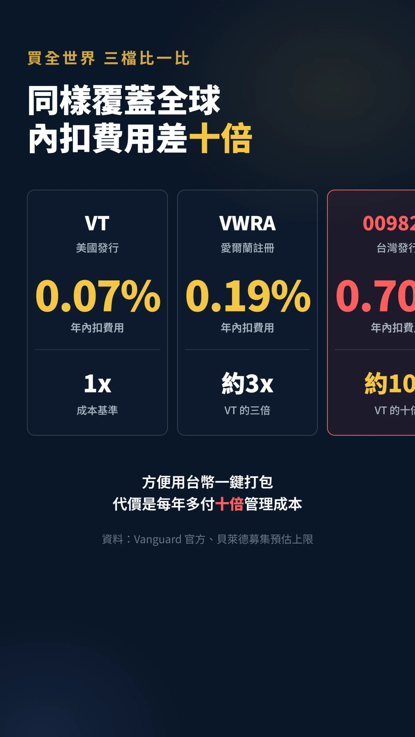三檔全球股票ETF內扣費用對照，009826達0.7%是VT十倍