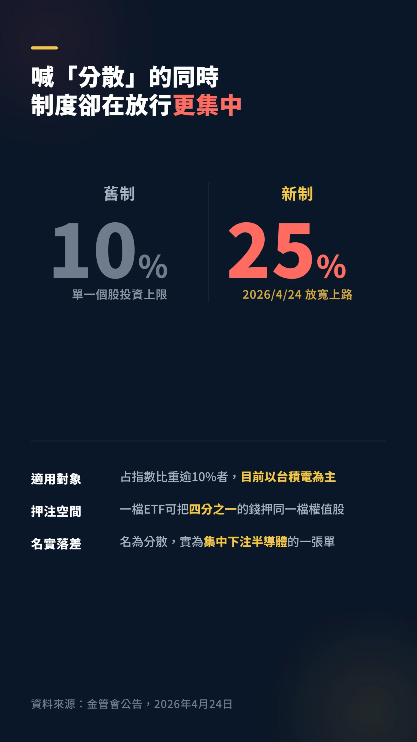 ETF單一個股上限由10%放寬至25%的新舊制對比表