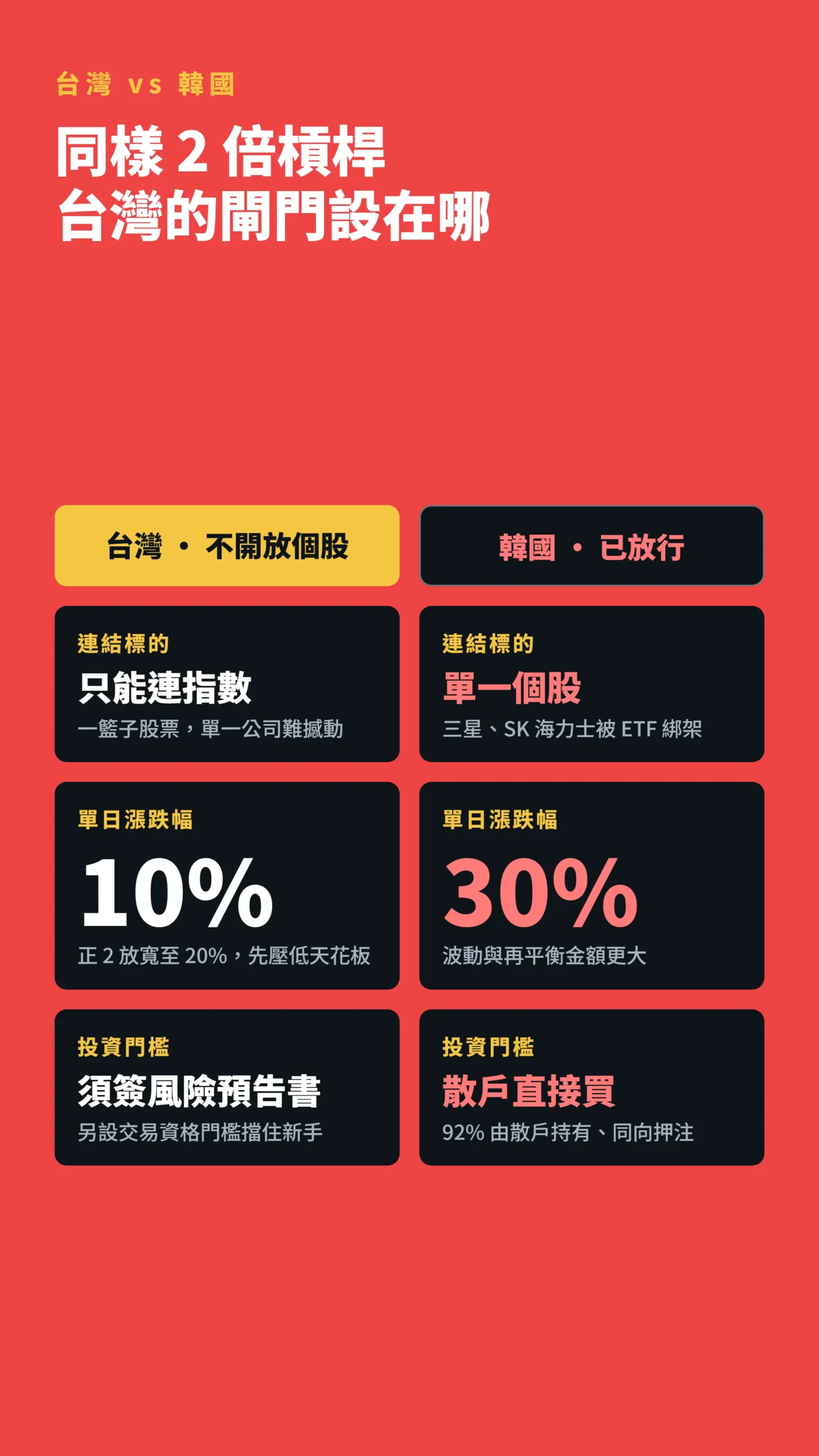 台灣與韓國槓桿ETF三層差異對比：標的、漲跌幅10%對30%、投資門檻