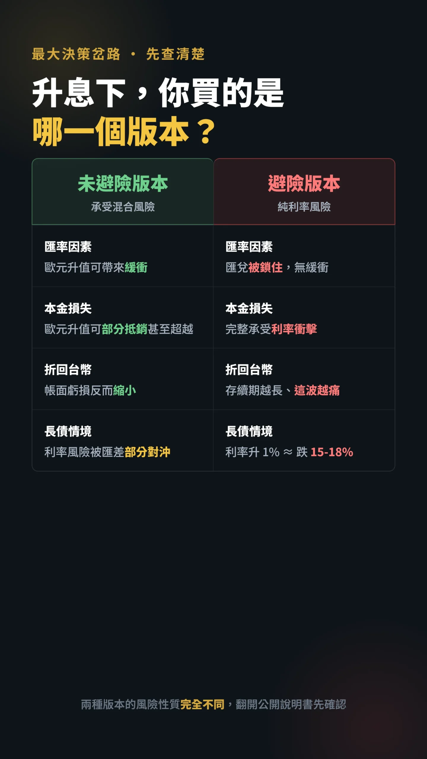 歐債ETF避險與未避險版本在升息下的風險對比
