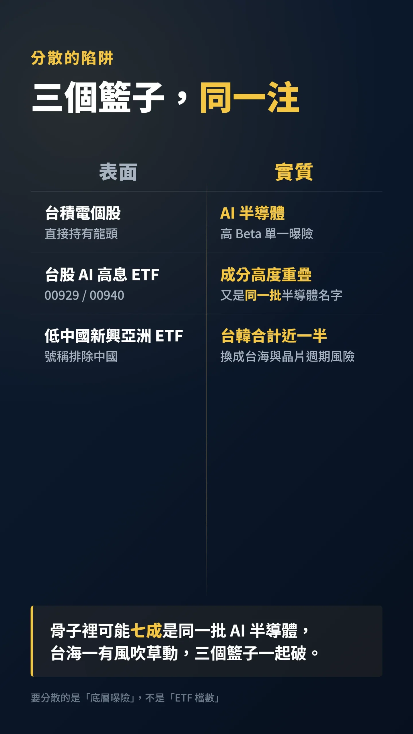 表面三個籃子與實質同一注的對比，揭露ETF底層曝險高度重疊