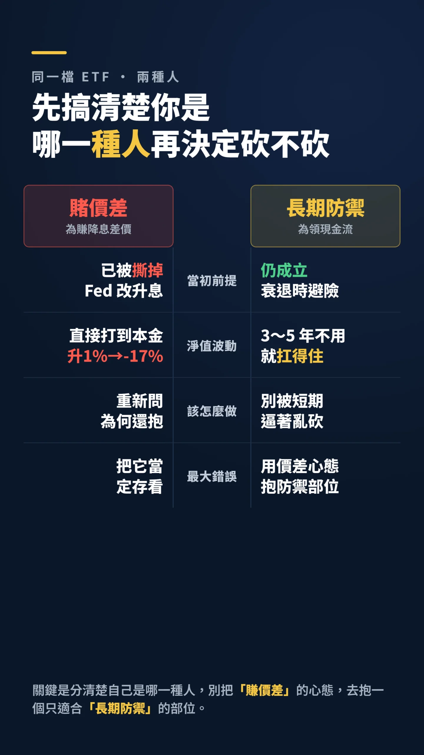 賭價差與長期防禦兩種美債ETF投資人該有的不同做法對比表