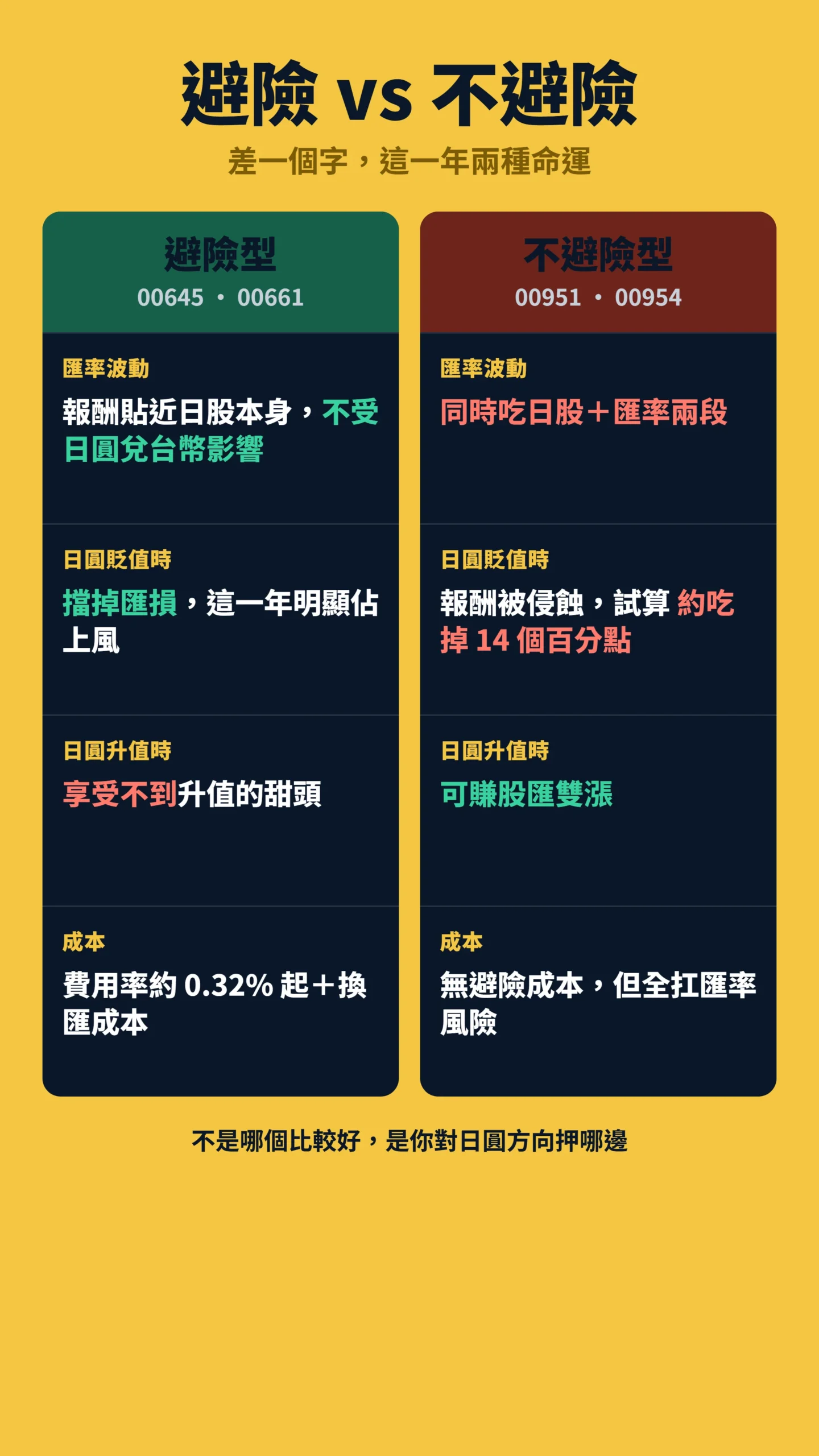 避險與不避險日股ETF對比表：匯率影響、漲貶時報酬與成本差異