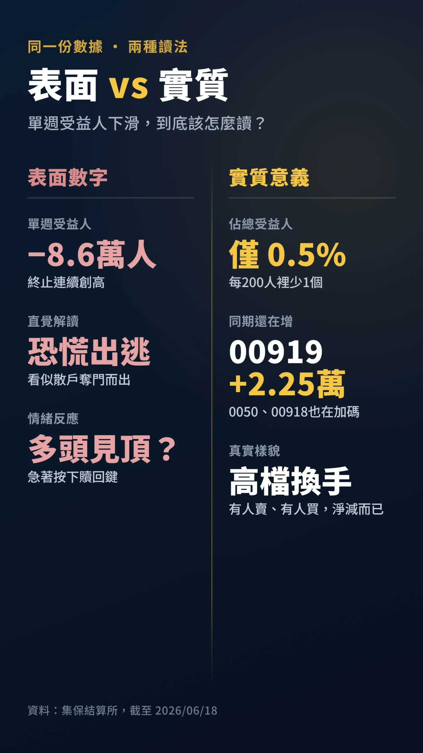 台股ETF受益人單週減少的表面數字與實質意義對比表