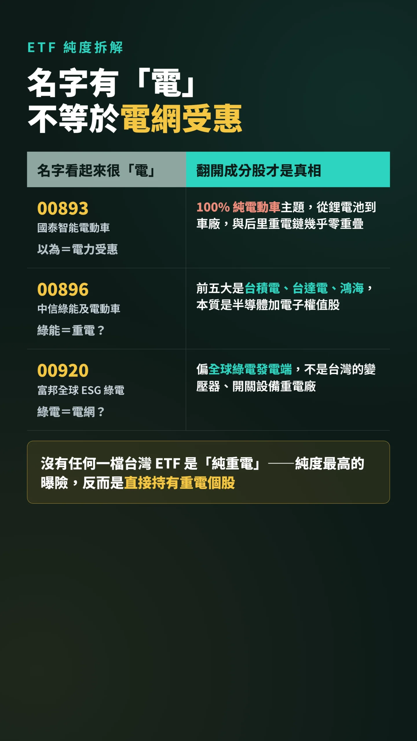 三檔綠能電動車ETF成分股對照,名字有電卻非重電受惠標的