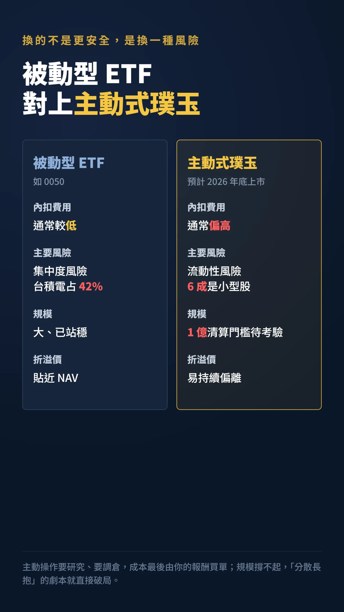 被動型ETF與主動式璞玉ETF四項風險與費用對比表