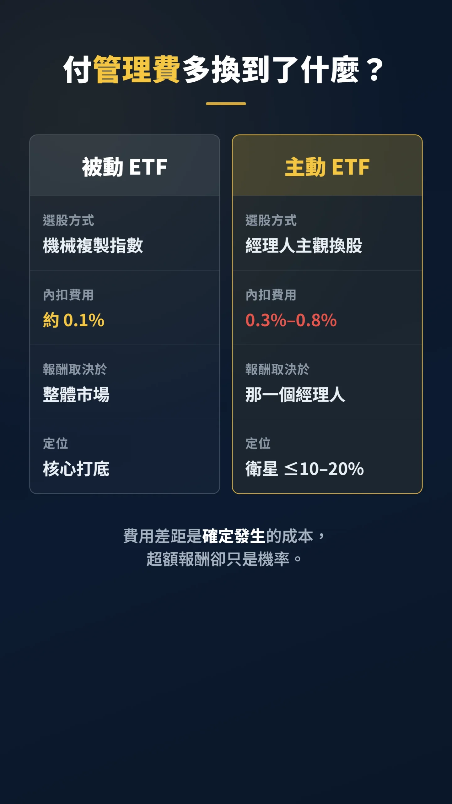 被動 ETF 與主動 ETF 在費用選股與定位上的對比表