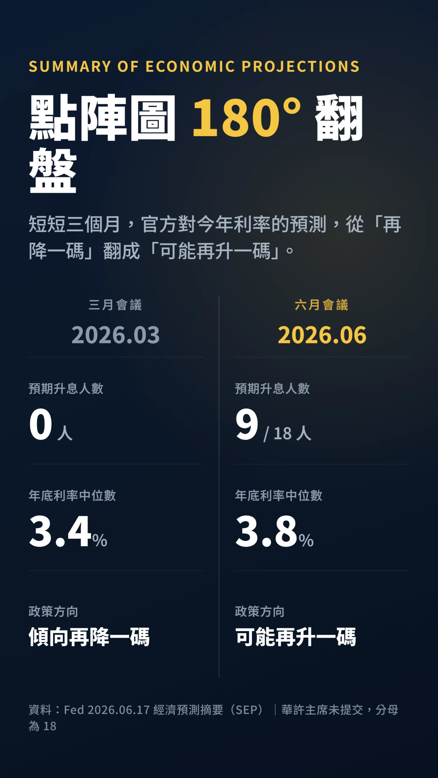 Fed 點陣圖三月與六月對比，預期升息人數由零人翻為九人
