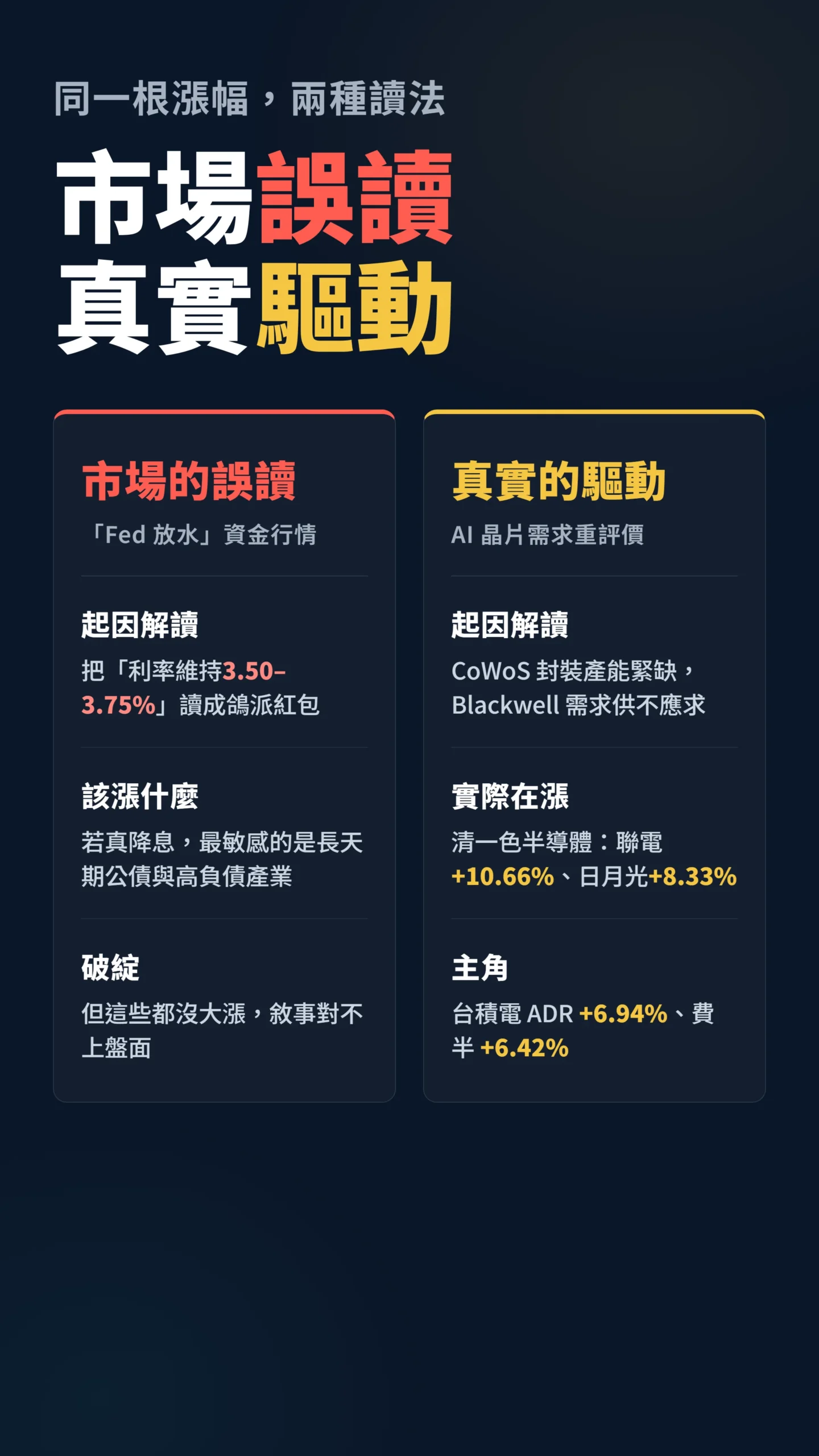 對比表，市場誤讀Fed放水與真實AI需求驅動台積電ADR上漲