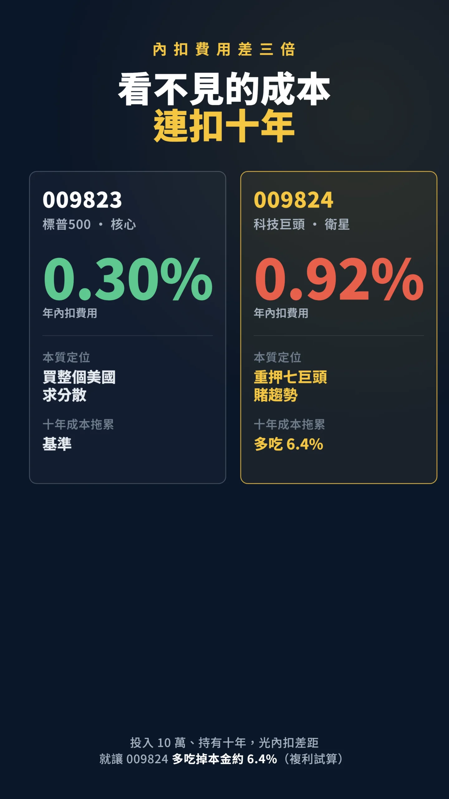 009823 與 009824 內扣費用三倍差距與十年成本對比表