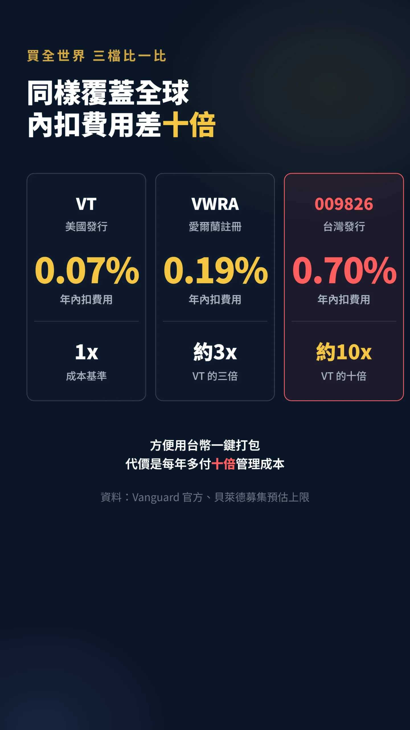 三檔全球股票ETF內扣費用對照，009826達0.7%是VT十倍