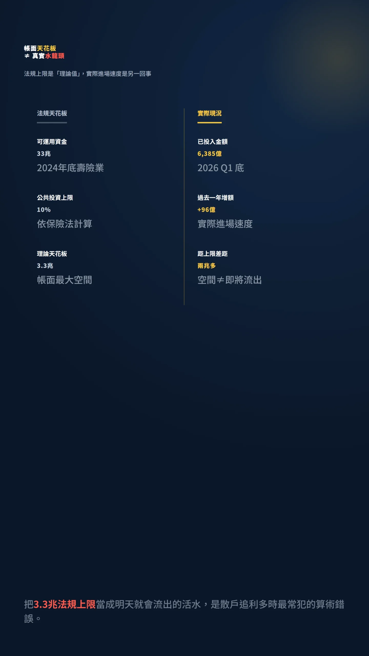 保險業AI活水法規天花板3.3兆與實際投入6385億對比表