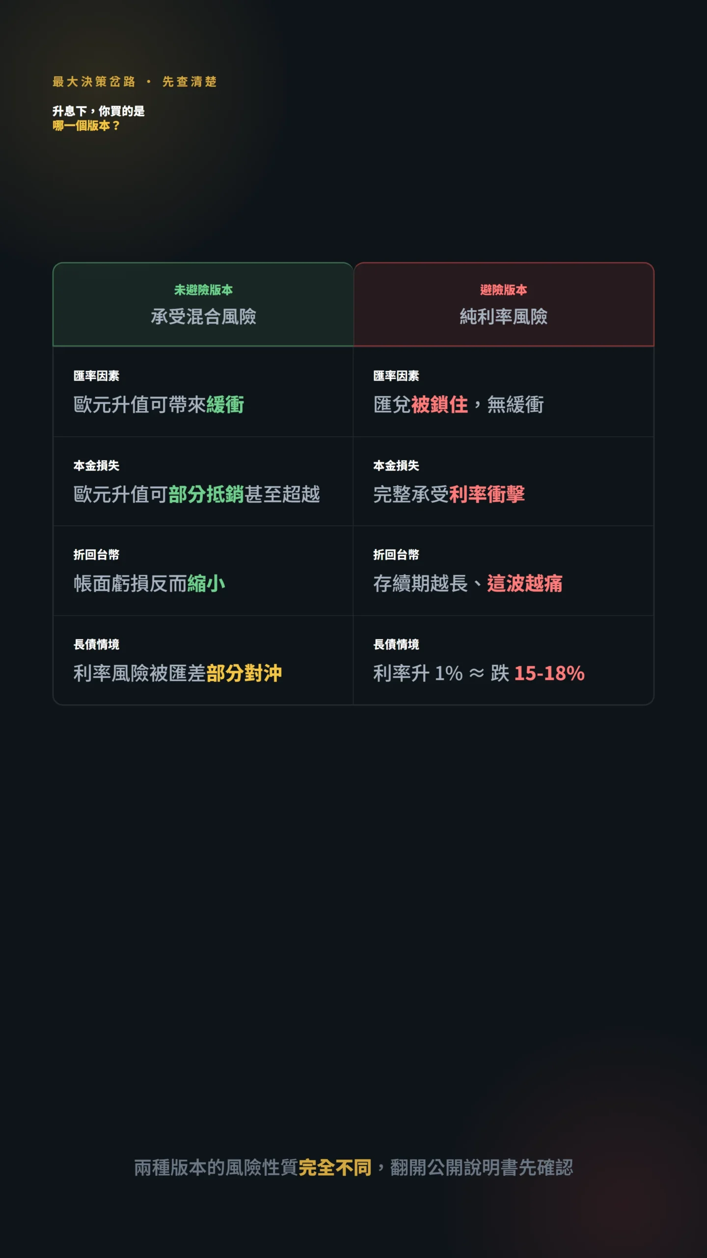 歐債ETF避險與未避險版本在升息下的風險對比