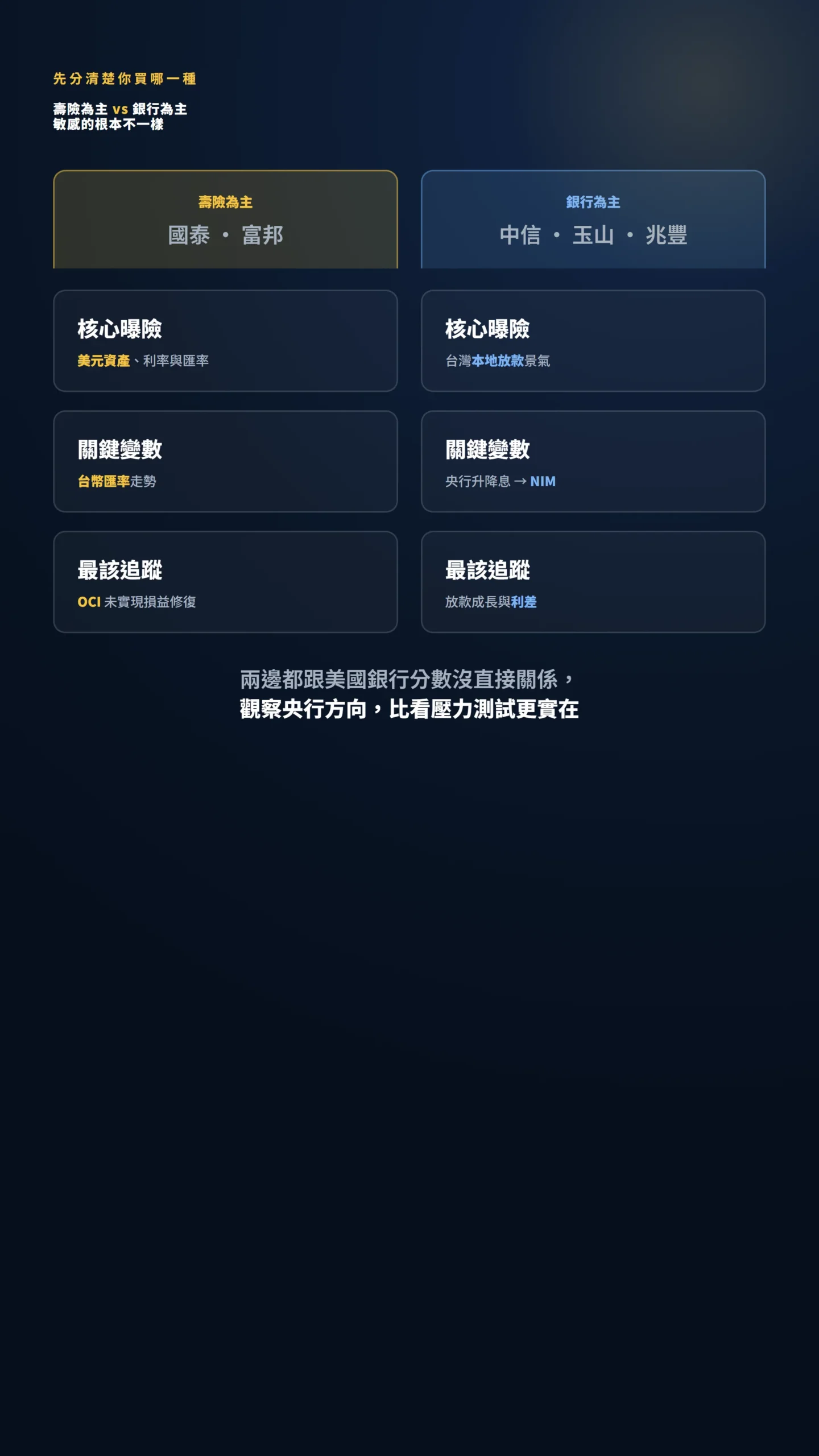 壽險為主與銀行為主金控的曝險與觀察重點對比表